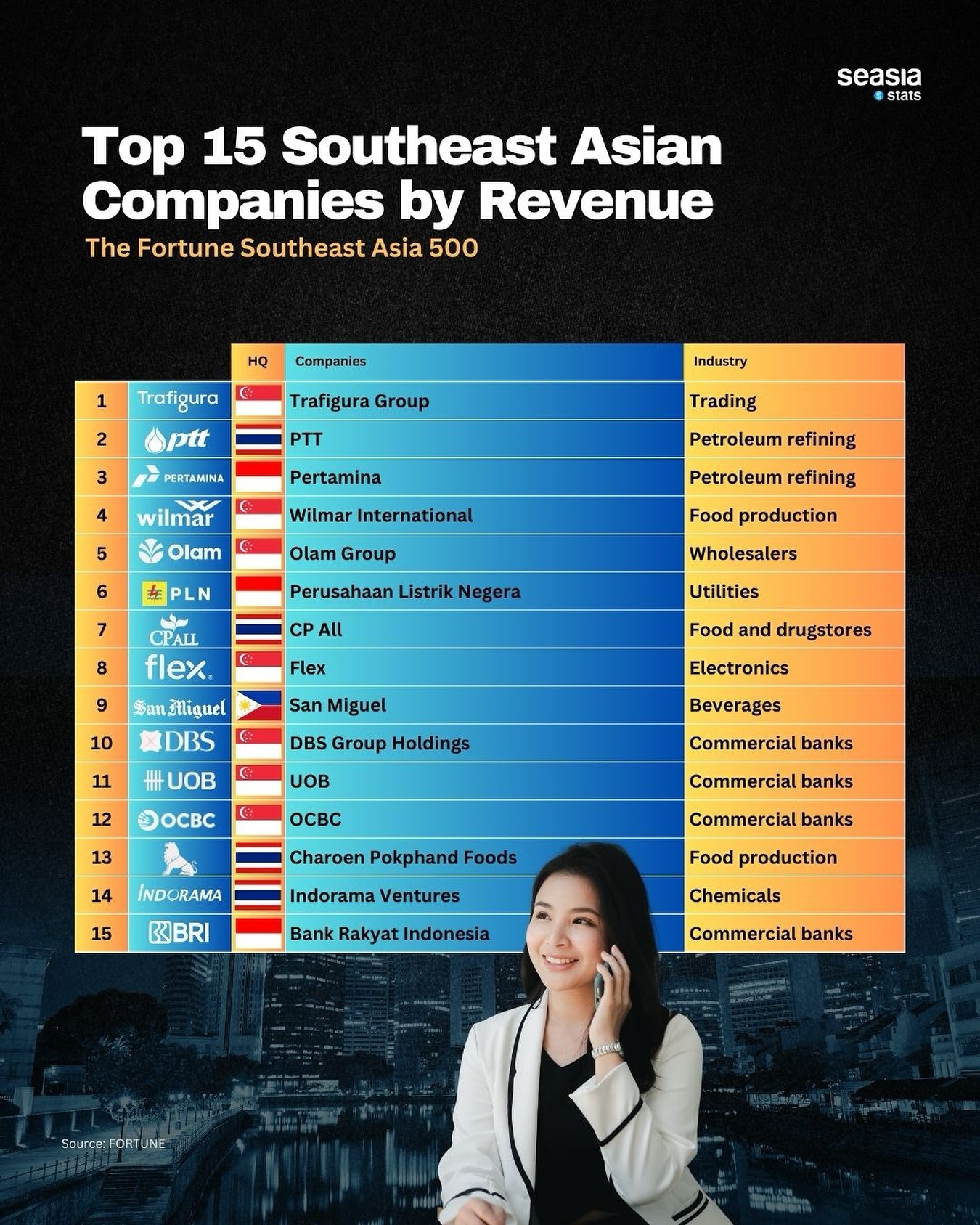 Top 15 Southeast Asian Companies by Revenue