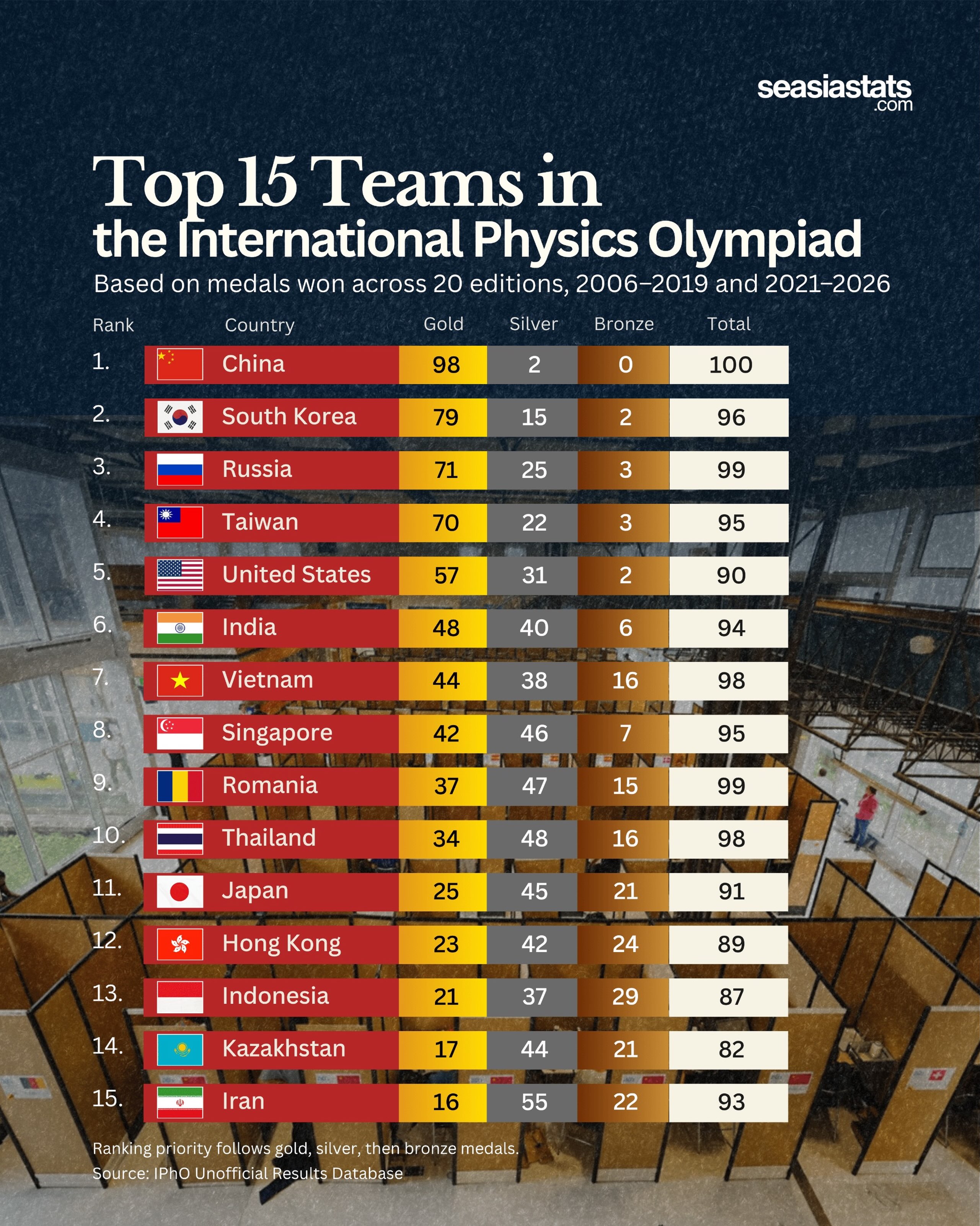 Top 15 Teams at the International Physics Olympiad