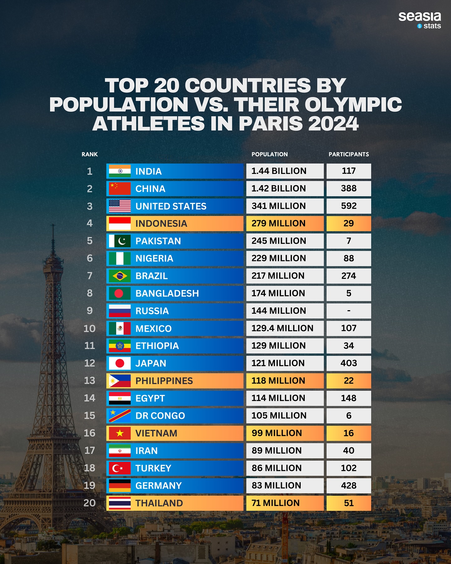 Top 20 Countries by Population vs. Their Olympic Athletes in Paris 2024
