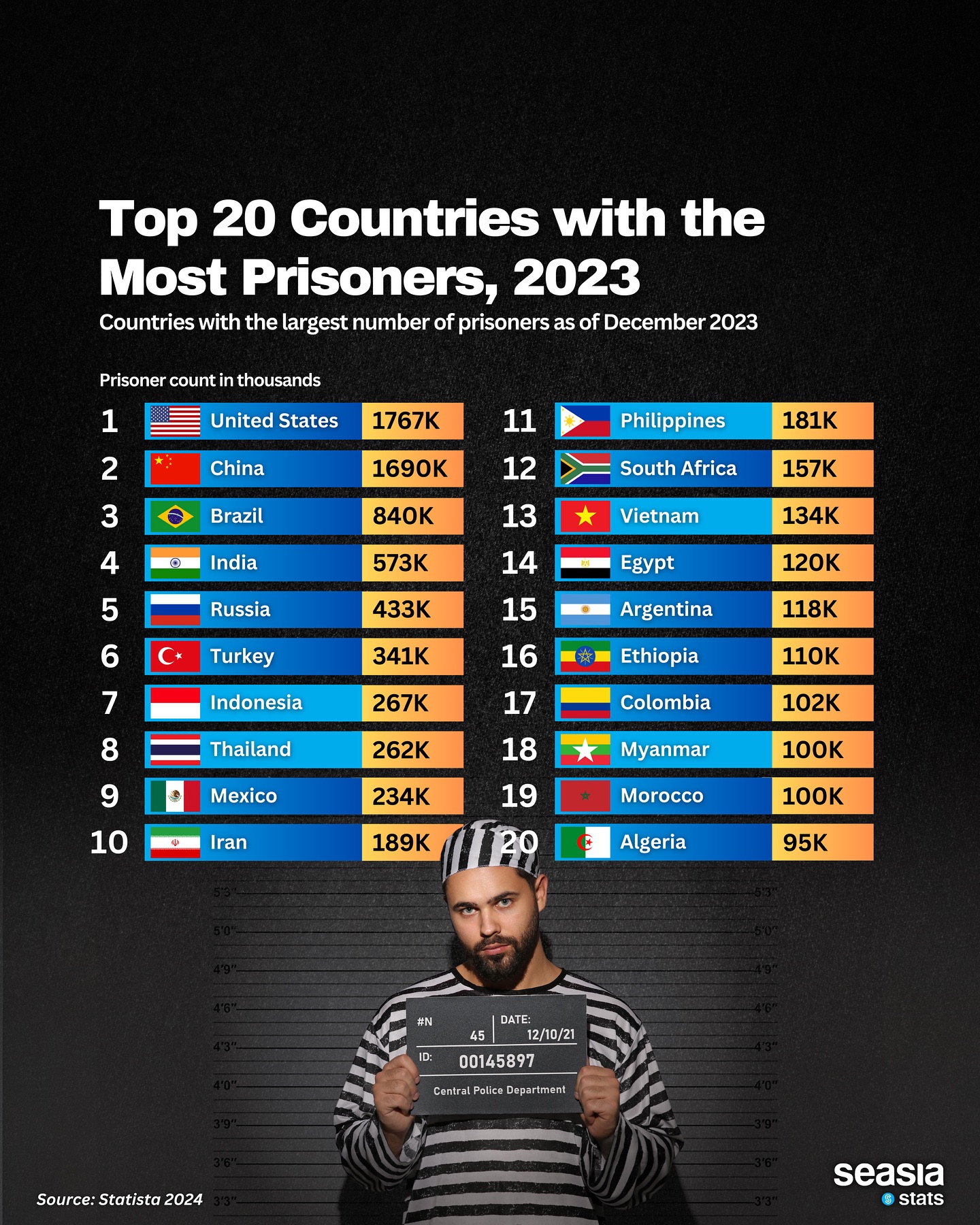 Top 20 Countries with the Most Prisoners, 2023