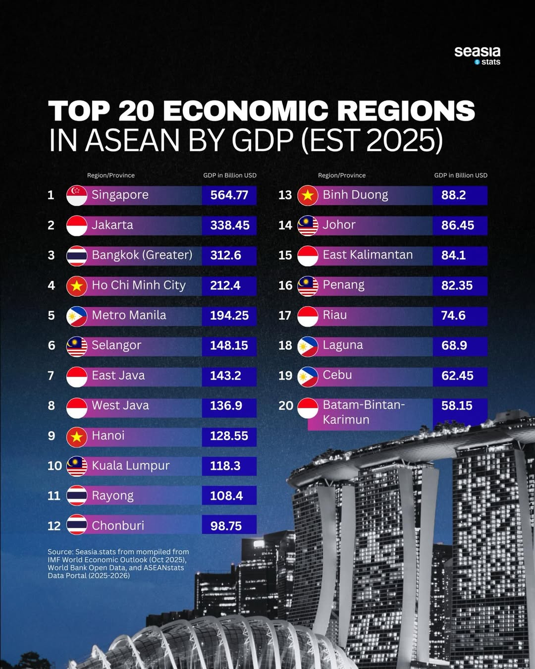 Top 20 economic regions in ASEAN by GDP (Est 2025)