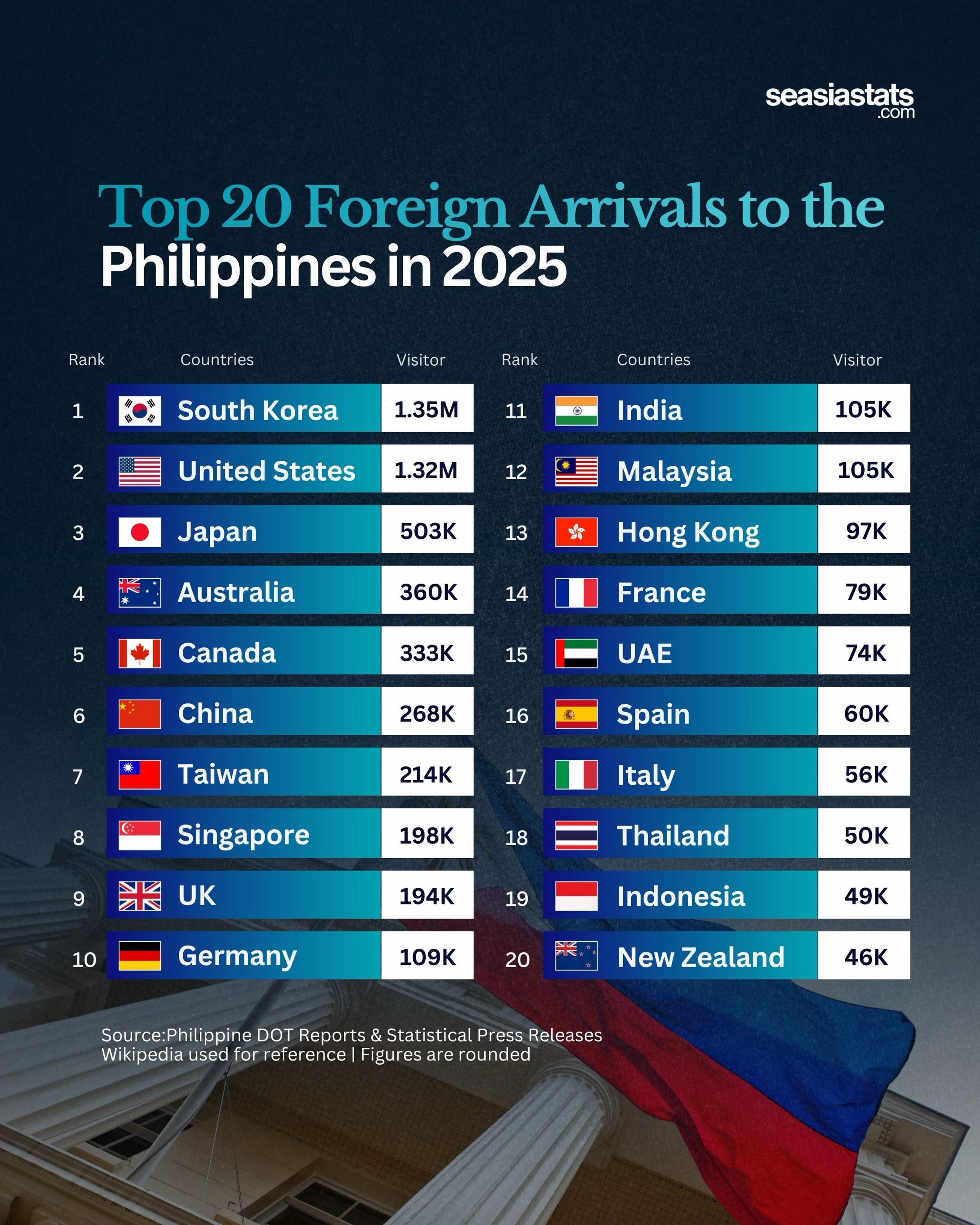 Top 20 Foreign Arrivals in the Philippines in 2025