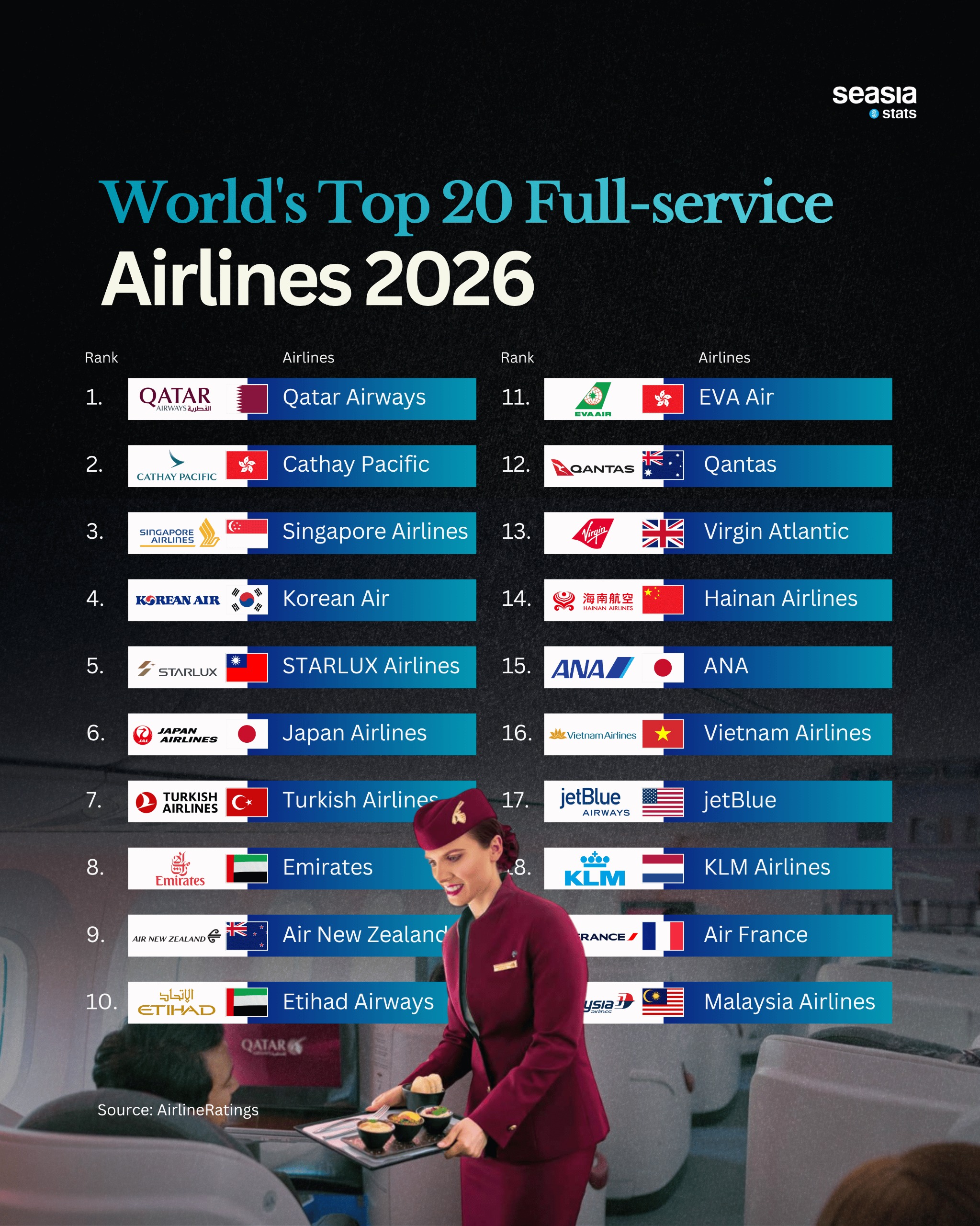 Top 20 Full-Service Airlines in 2026