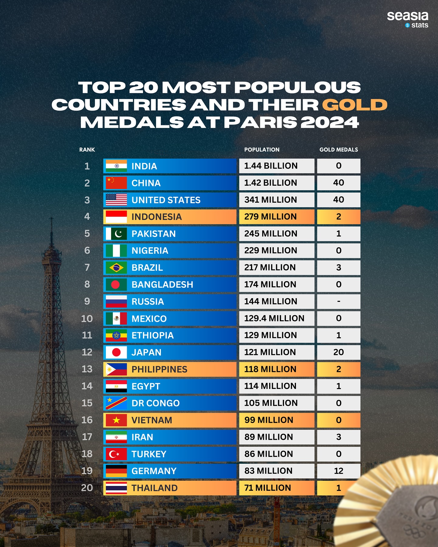 Top 20 Most Populous Countries and Their Gold Medals at Paris 2024