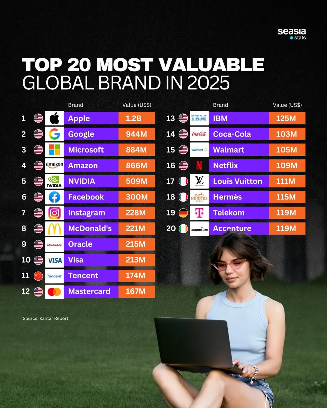 Top 20 most valuable global brand in 2025
