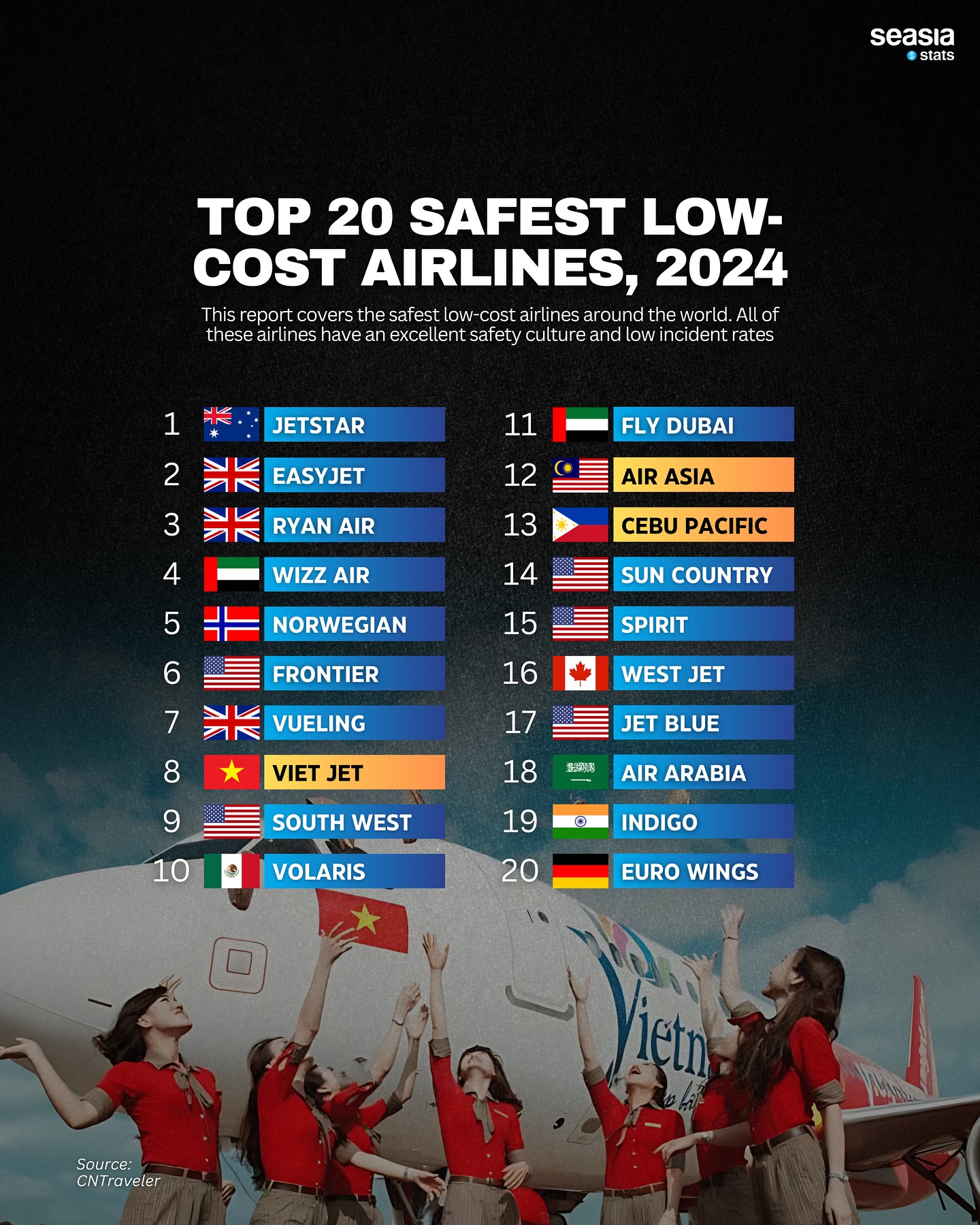 Top 20 Safest Low-Cost Airlines, 2024