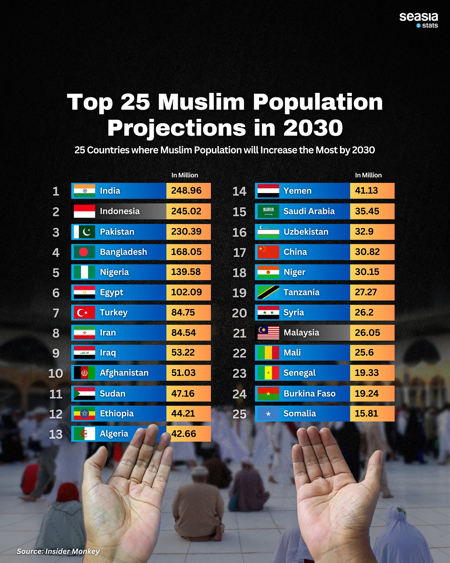 Top 25 Muslim Population Projections in 2030