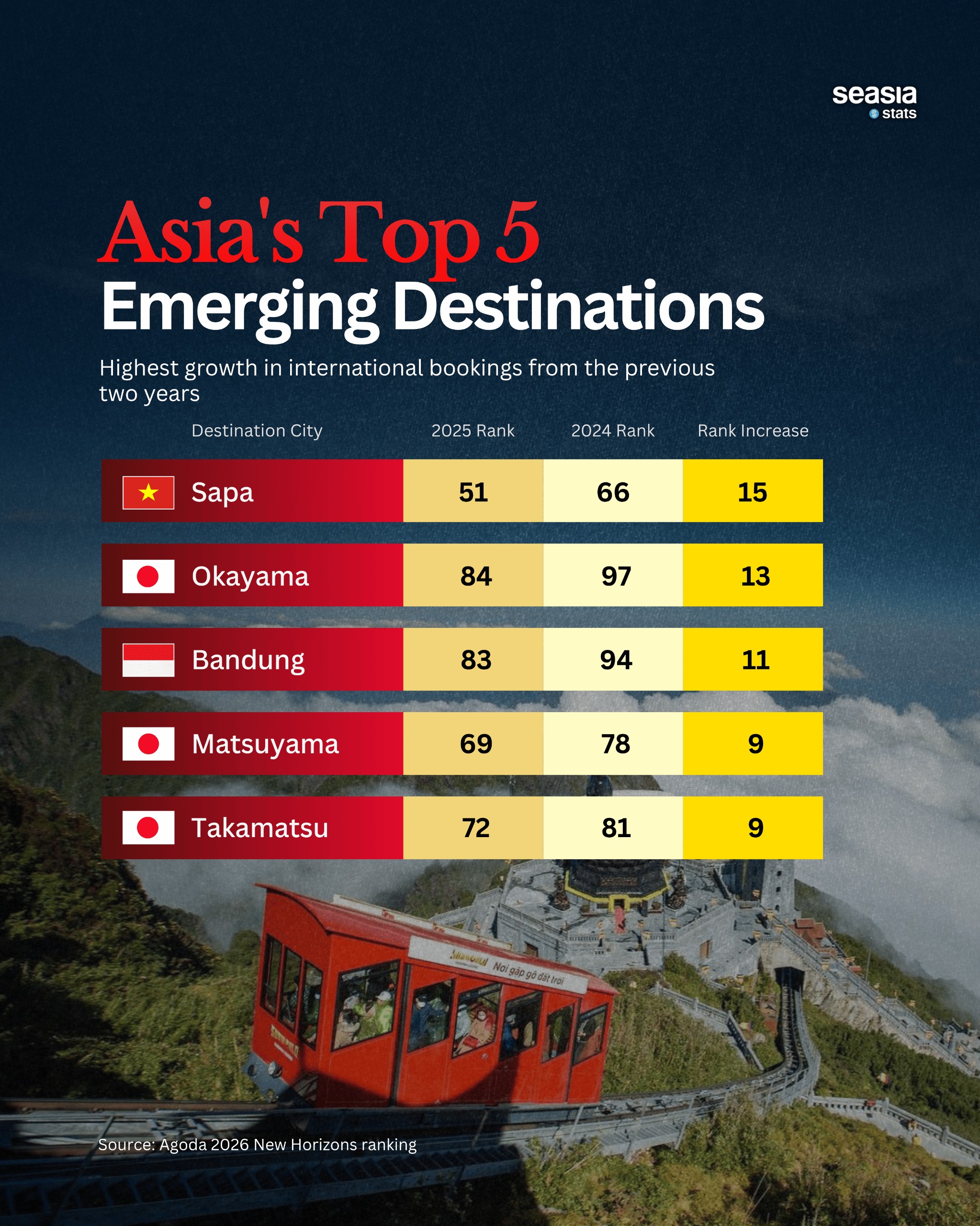 Top 5 Emerging Destinations in Asia