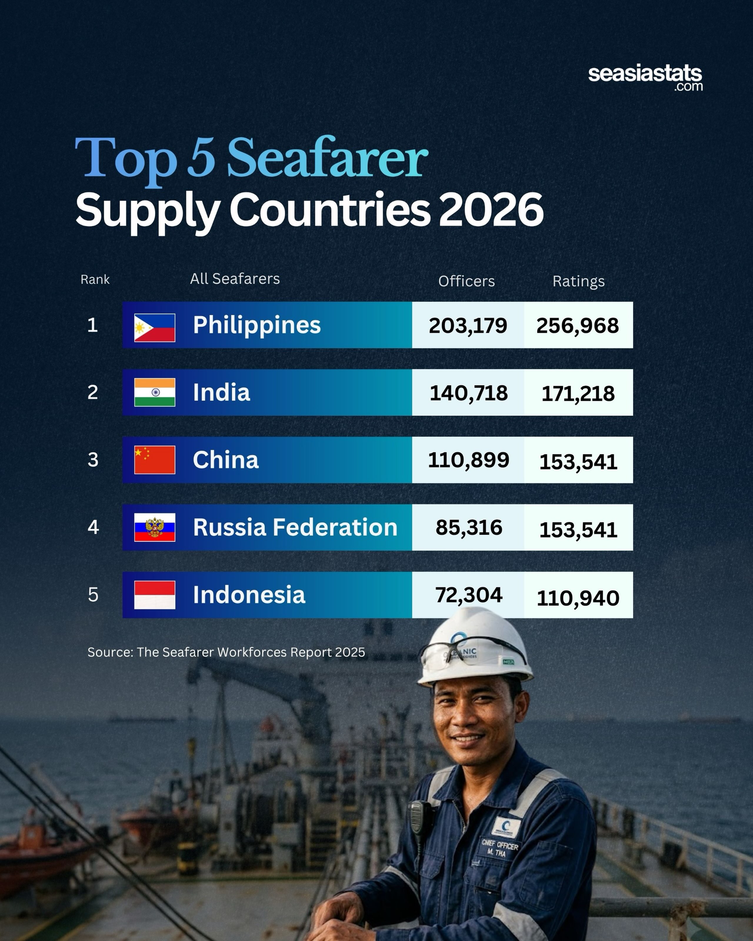 Top 5 Seafarer Supply Countries in the World