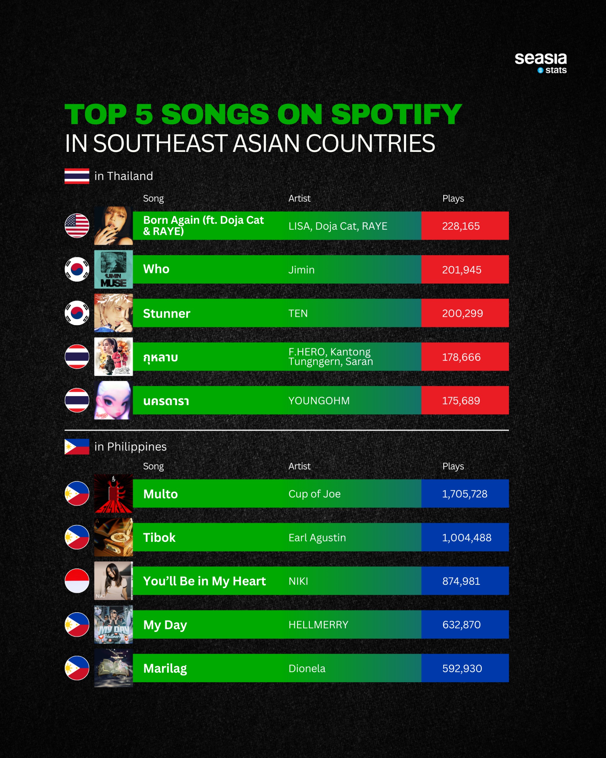 Top 5 Songs on Spotify in Southeast Asian Countries