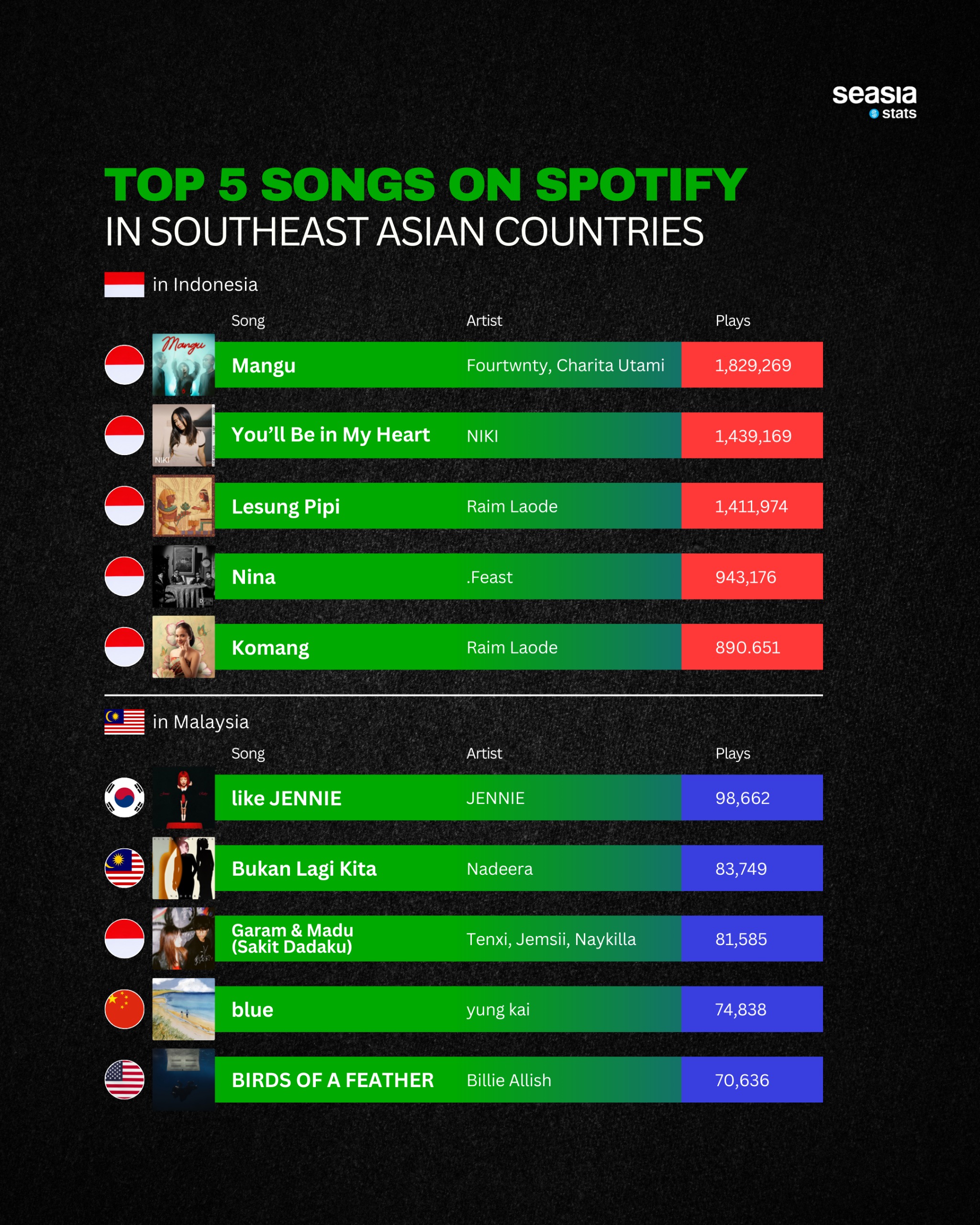 Top 5 Songs on Spotify in Southeast Asian Countries