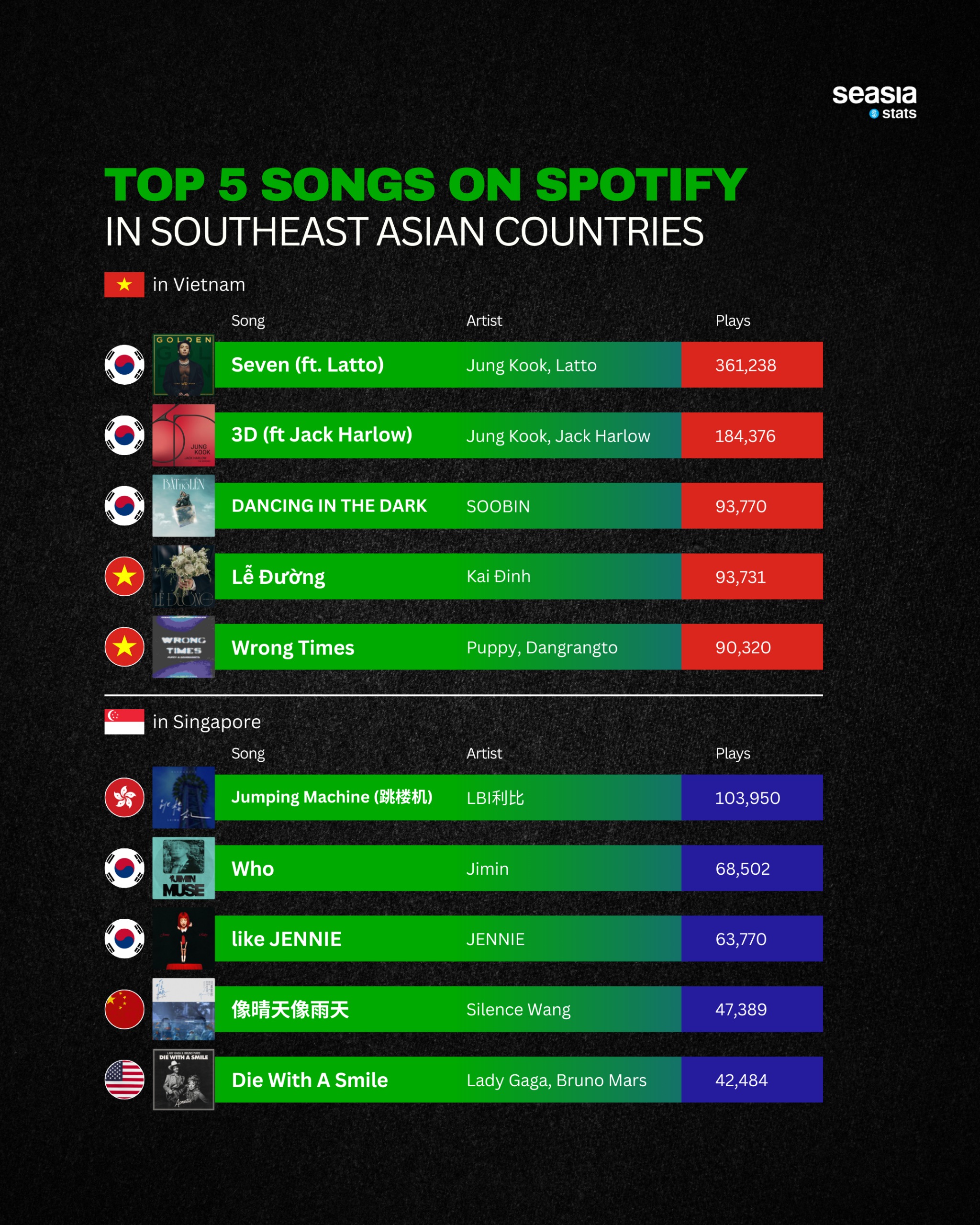 Top 5 Songs on Spotify in Southeast Asian Countries