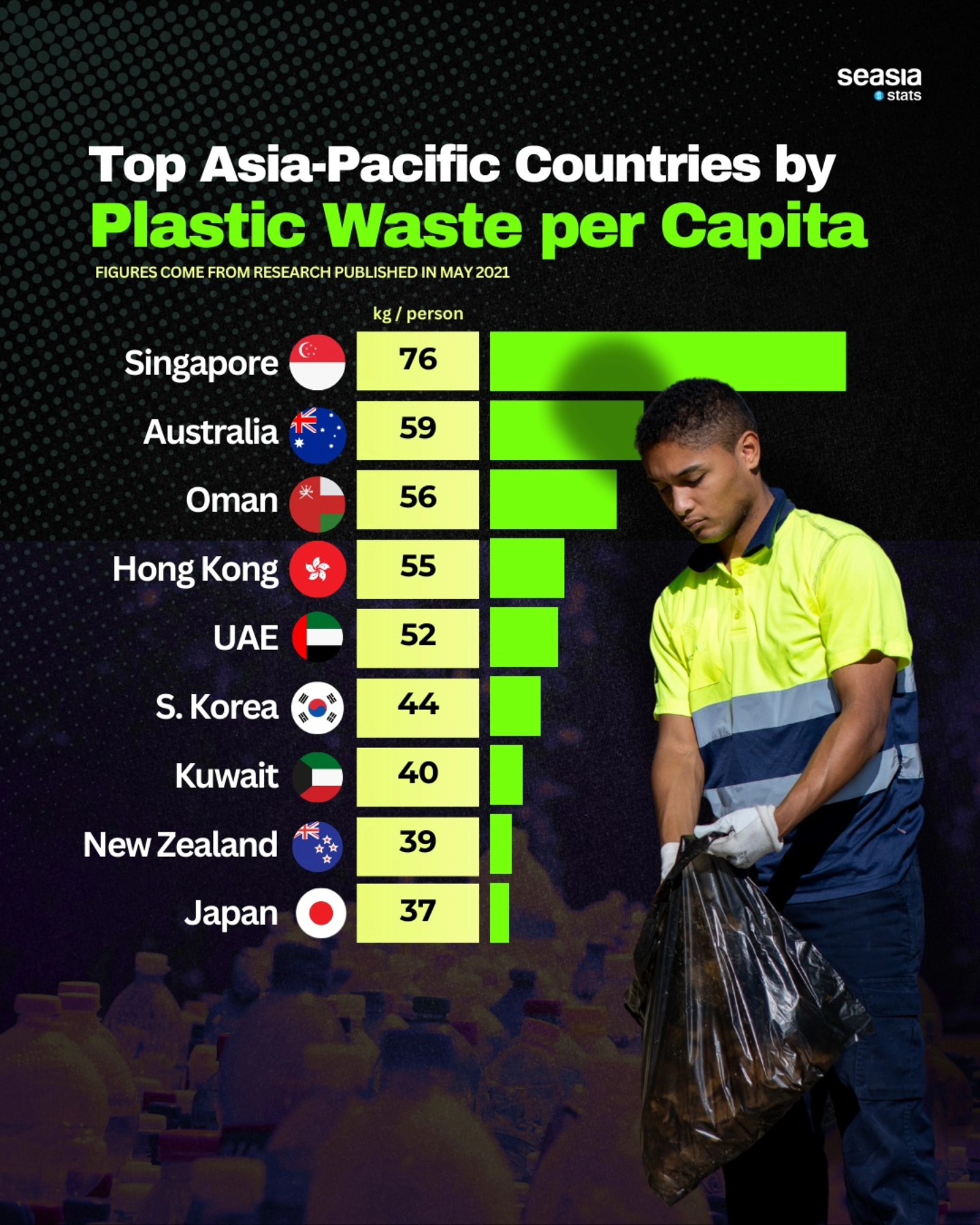 Top Asia-Pacific Countries by Plastic Waste per Capita, 2021