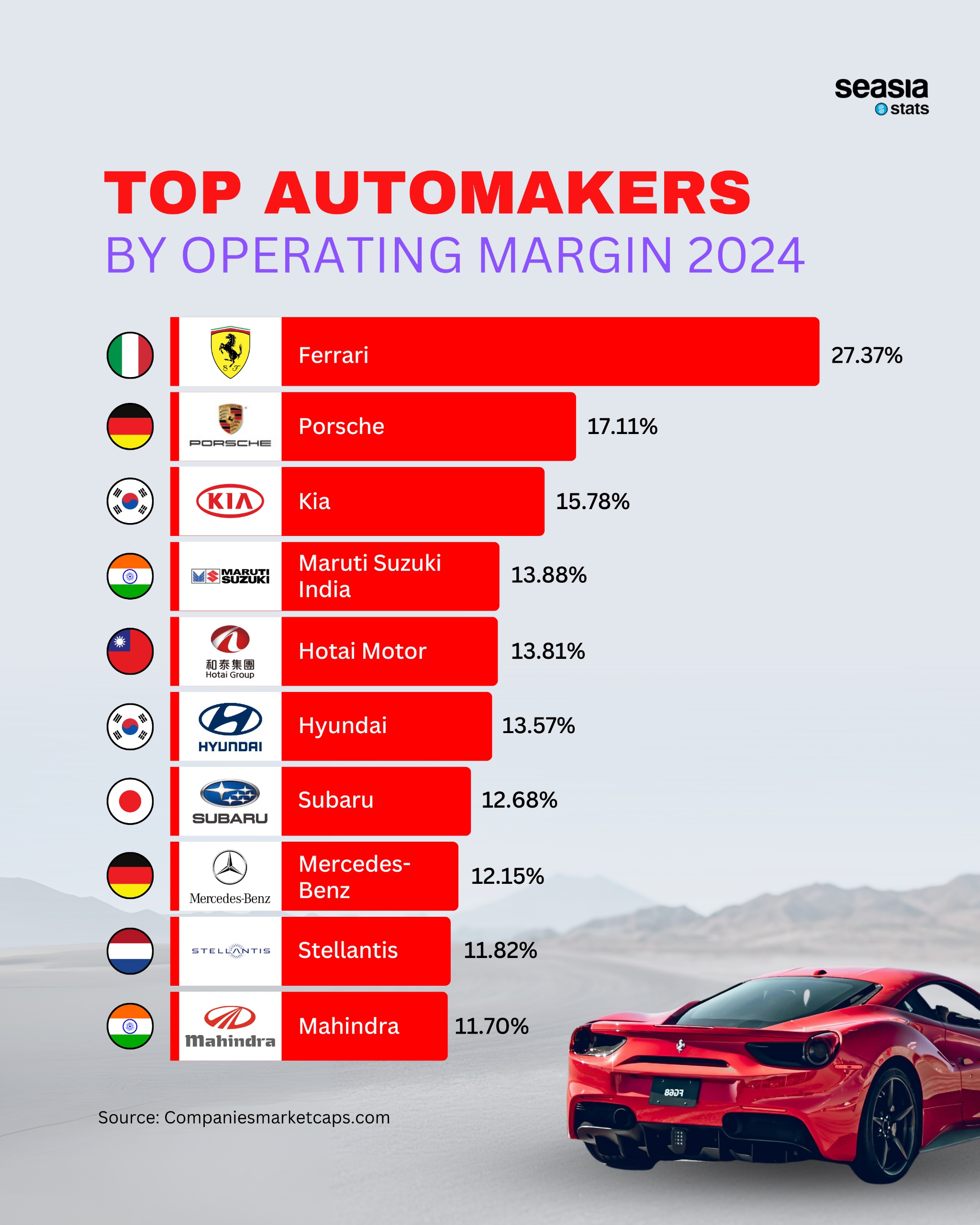 Top Automakers by Operating Margin, 2024