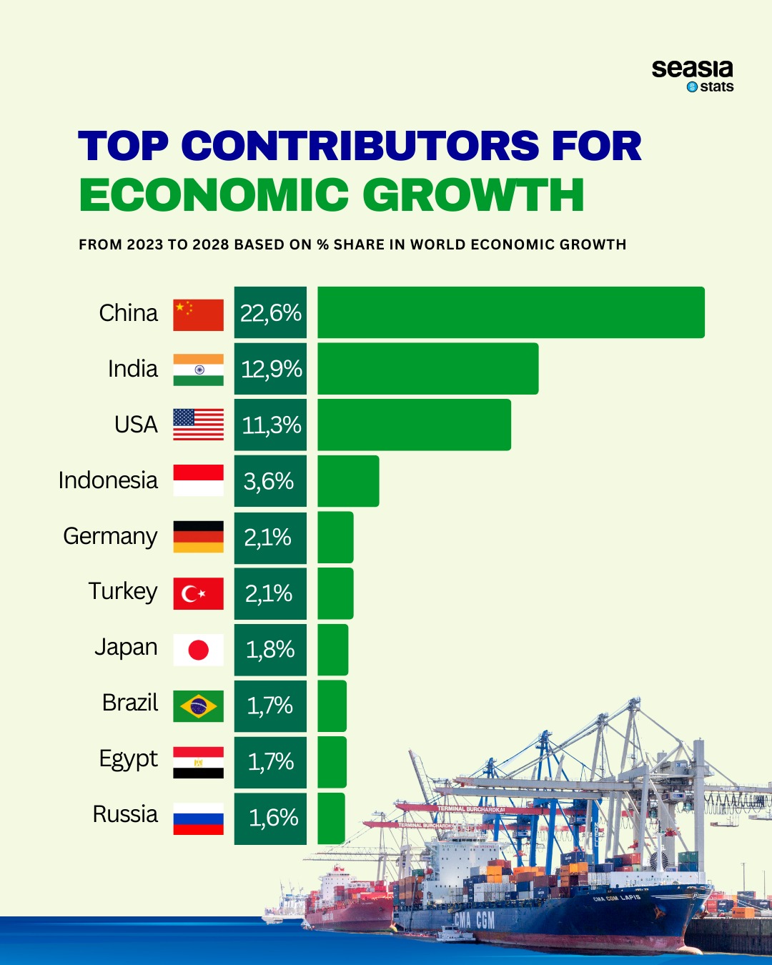 Top Contributors for Economic Growth, 2023–2028