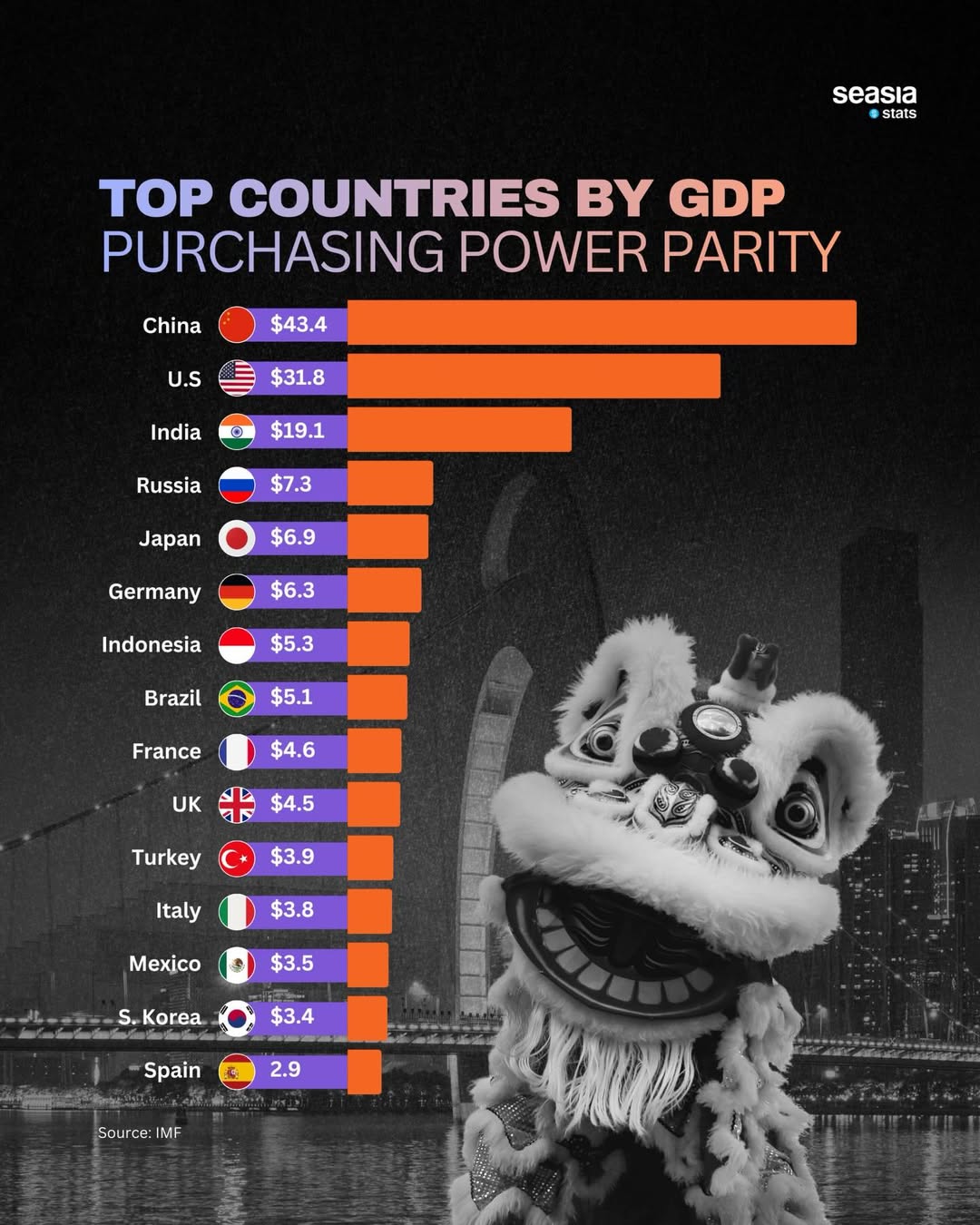 Top countries by GDP purchasing power parity