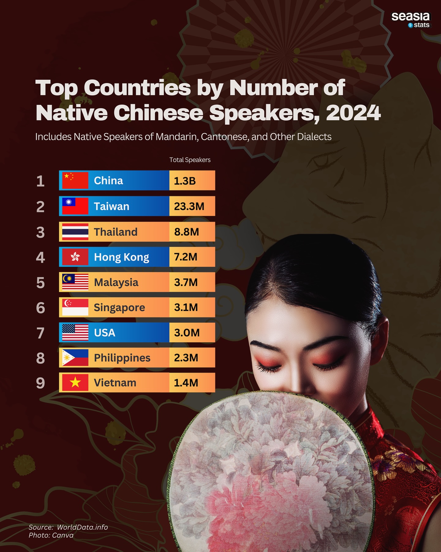 Top Countries by Number of Native Chinese Speakers, 2024