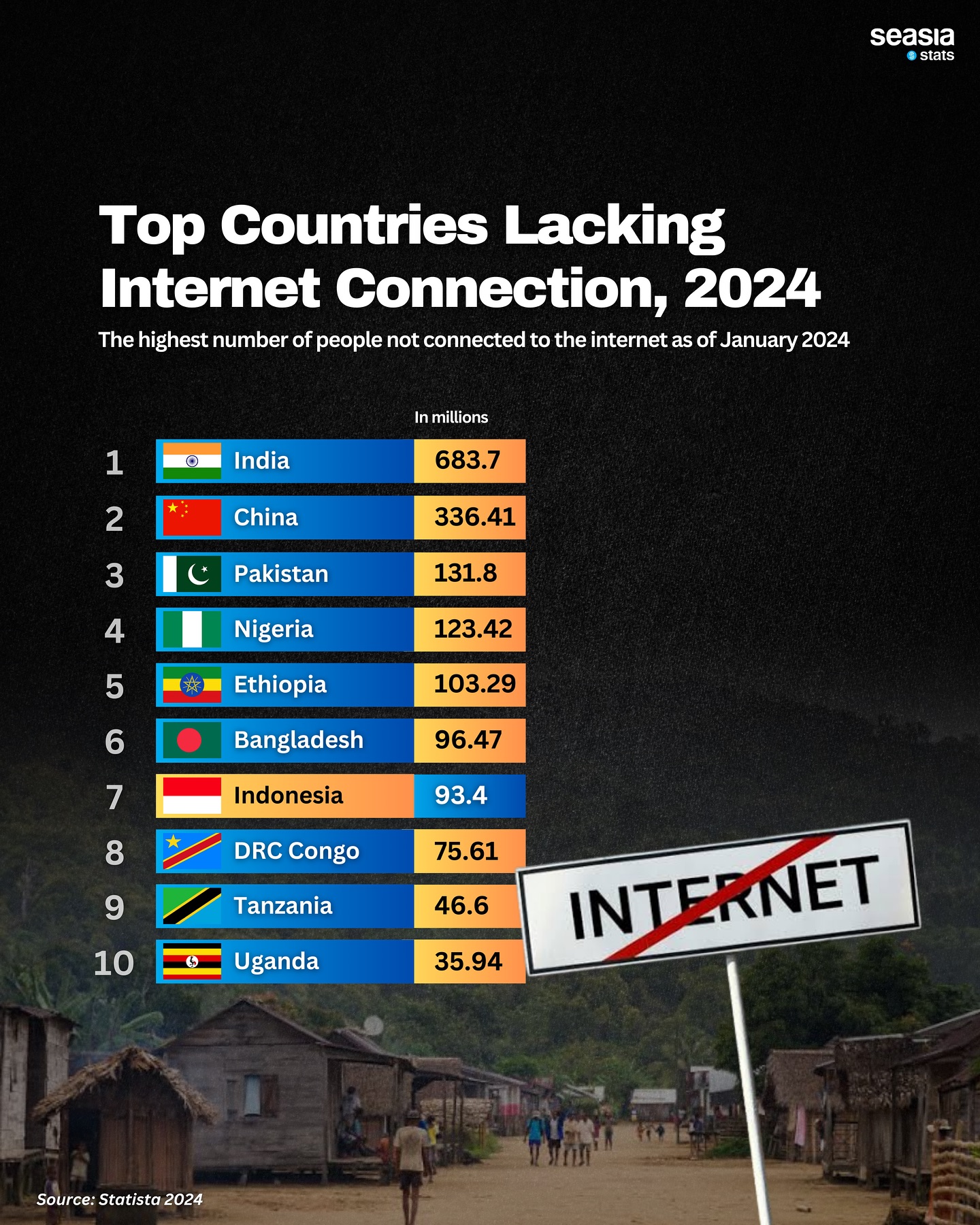 Top Countries Lacking Internet Connection, 2024