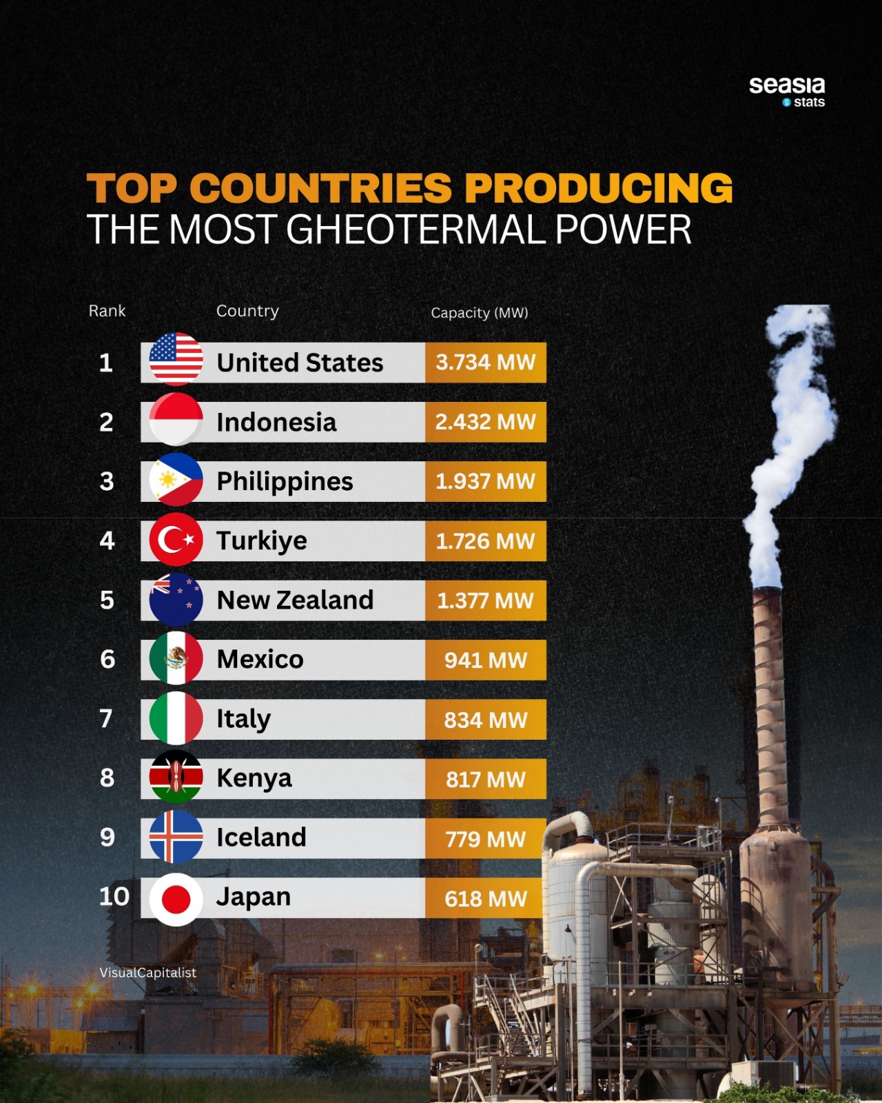 Top Countries Producing the Most Geothermal Power