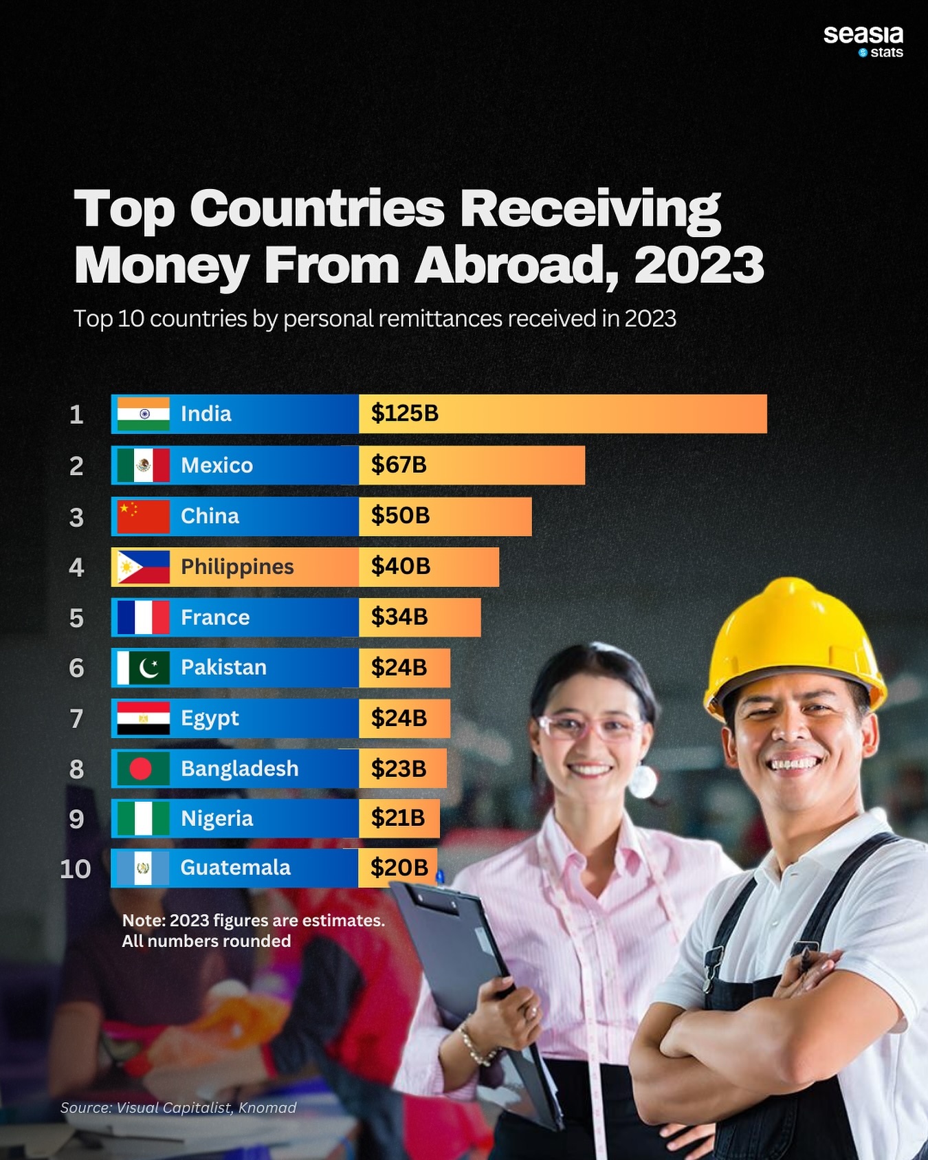 Top Countries Receiving Money from Abroad, 2023