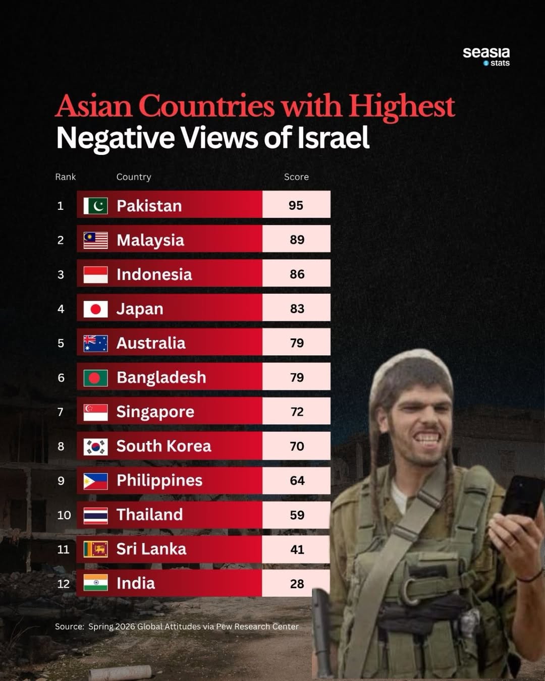 Top Countries with the Highest Negative Views of Israel