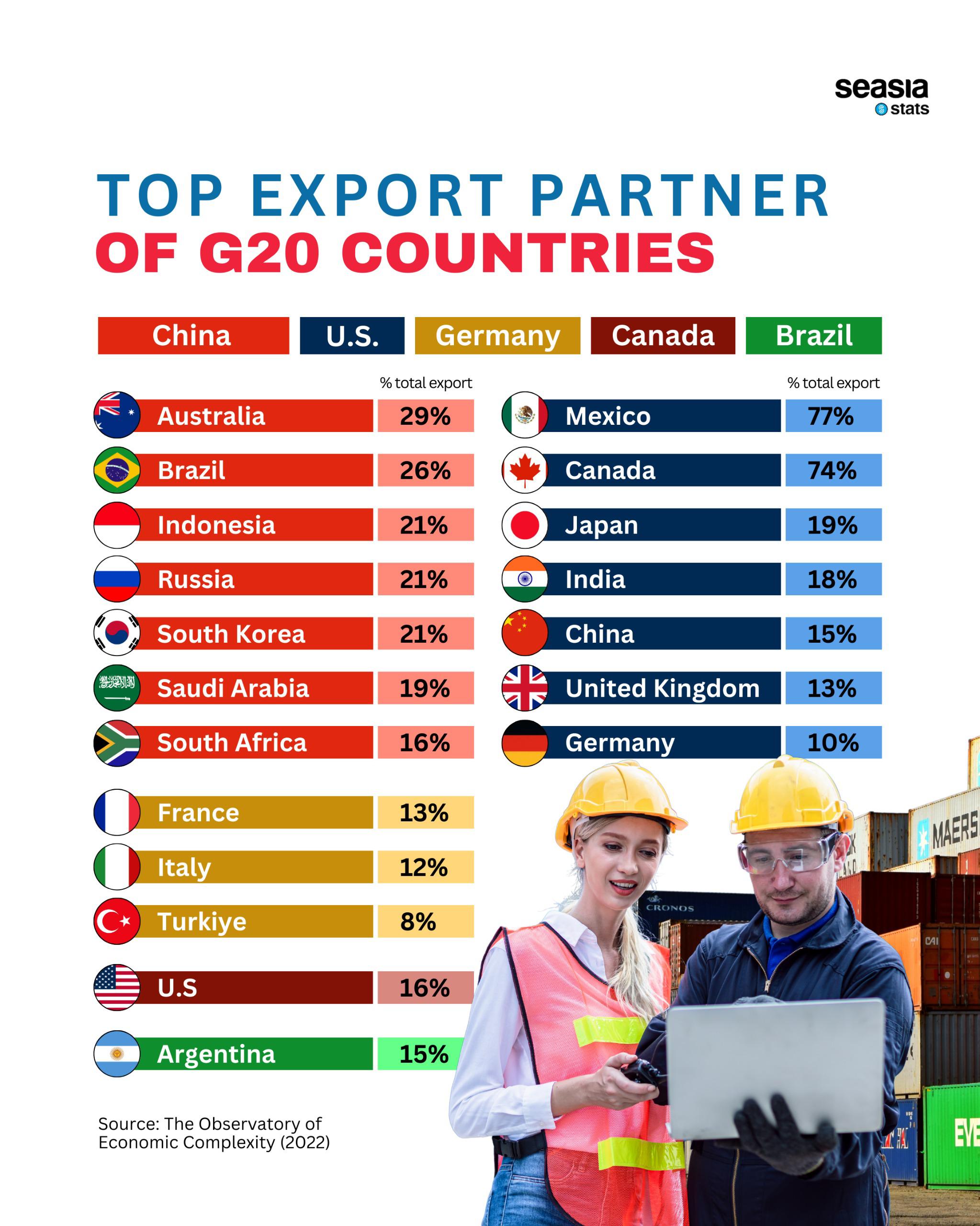 Top Export Partner of G20 Countries