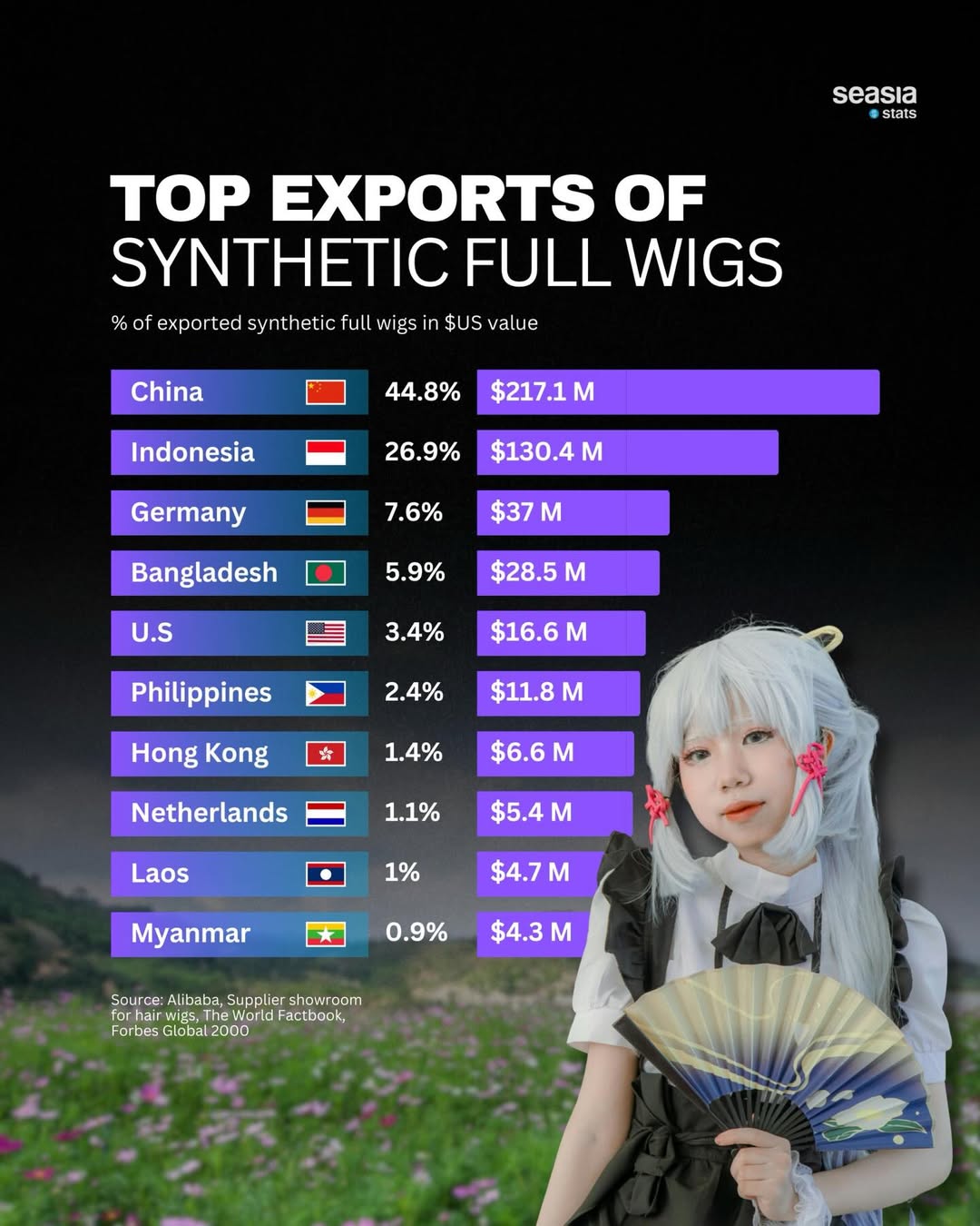 Top exports of synthetic full wigs