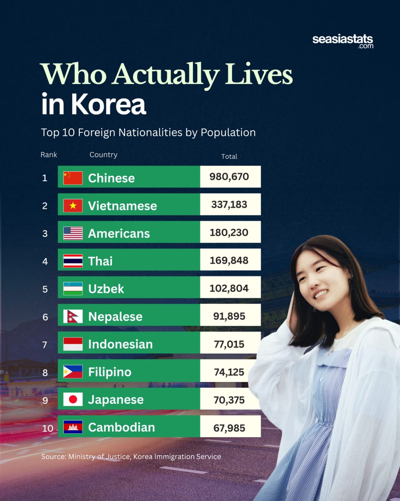 Top Foreign Nationalities in South Korea