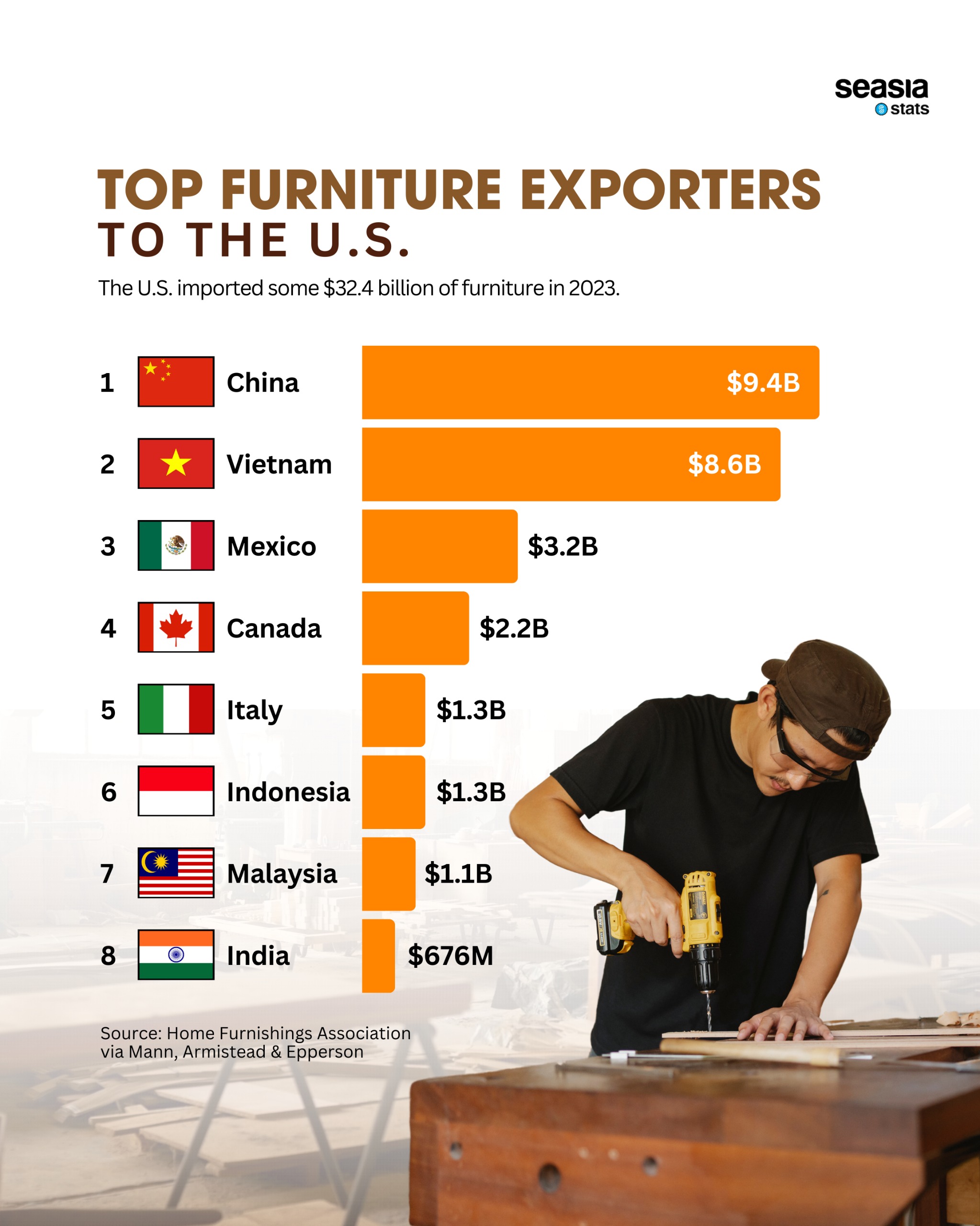 Top Furniture Exporters to the U.S., 2023