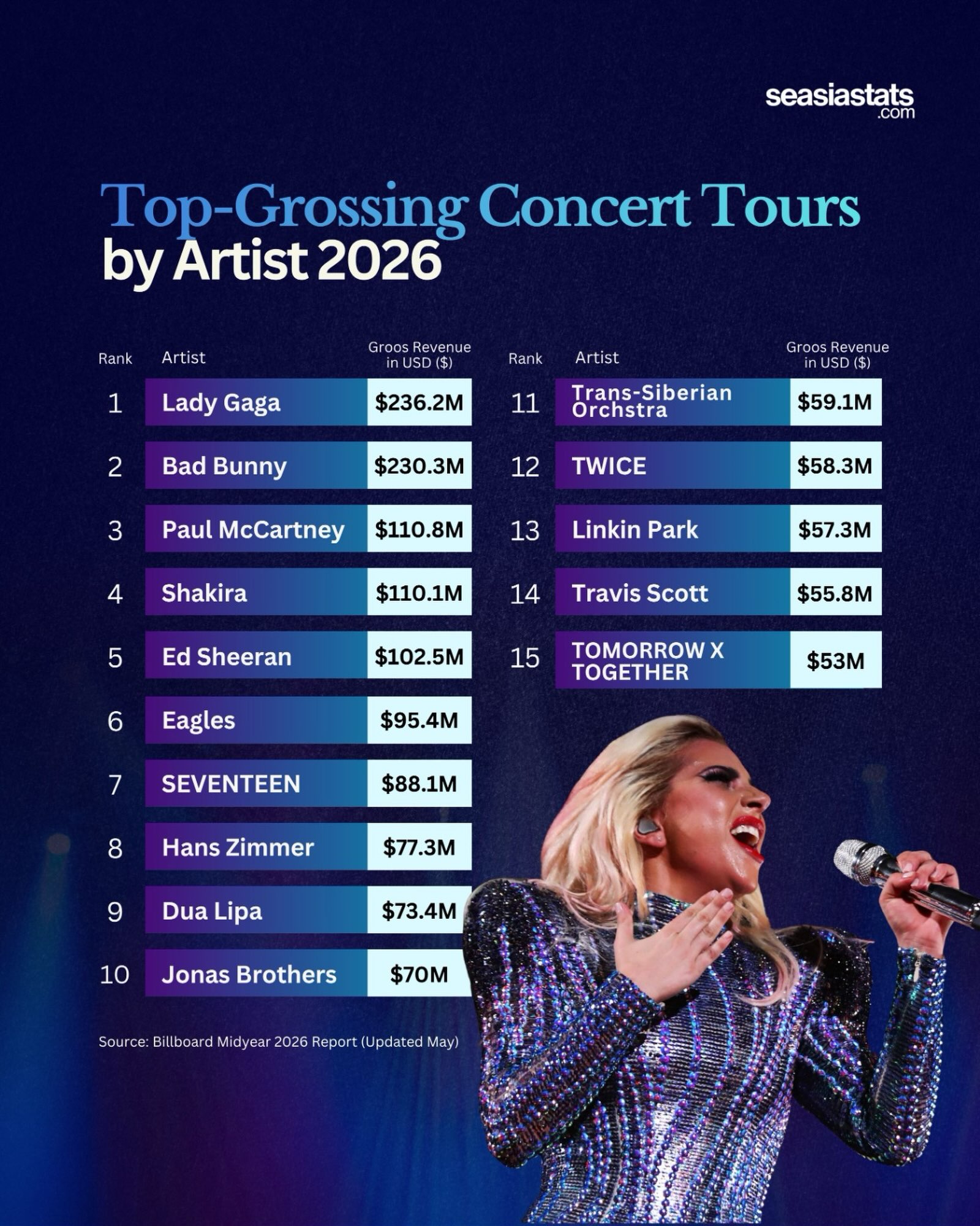 Top-Grossing Concert Tours of 2026: Billboard Midyear Report