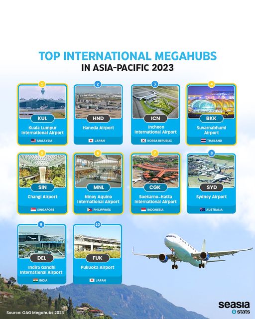 Top International Megahubs in Asia-Pacific, 2023