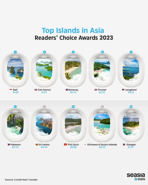 Top Islands in Asia, 2023