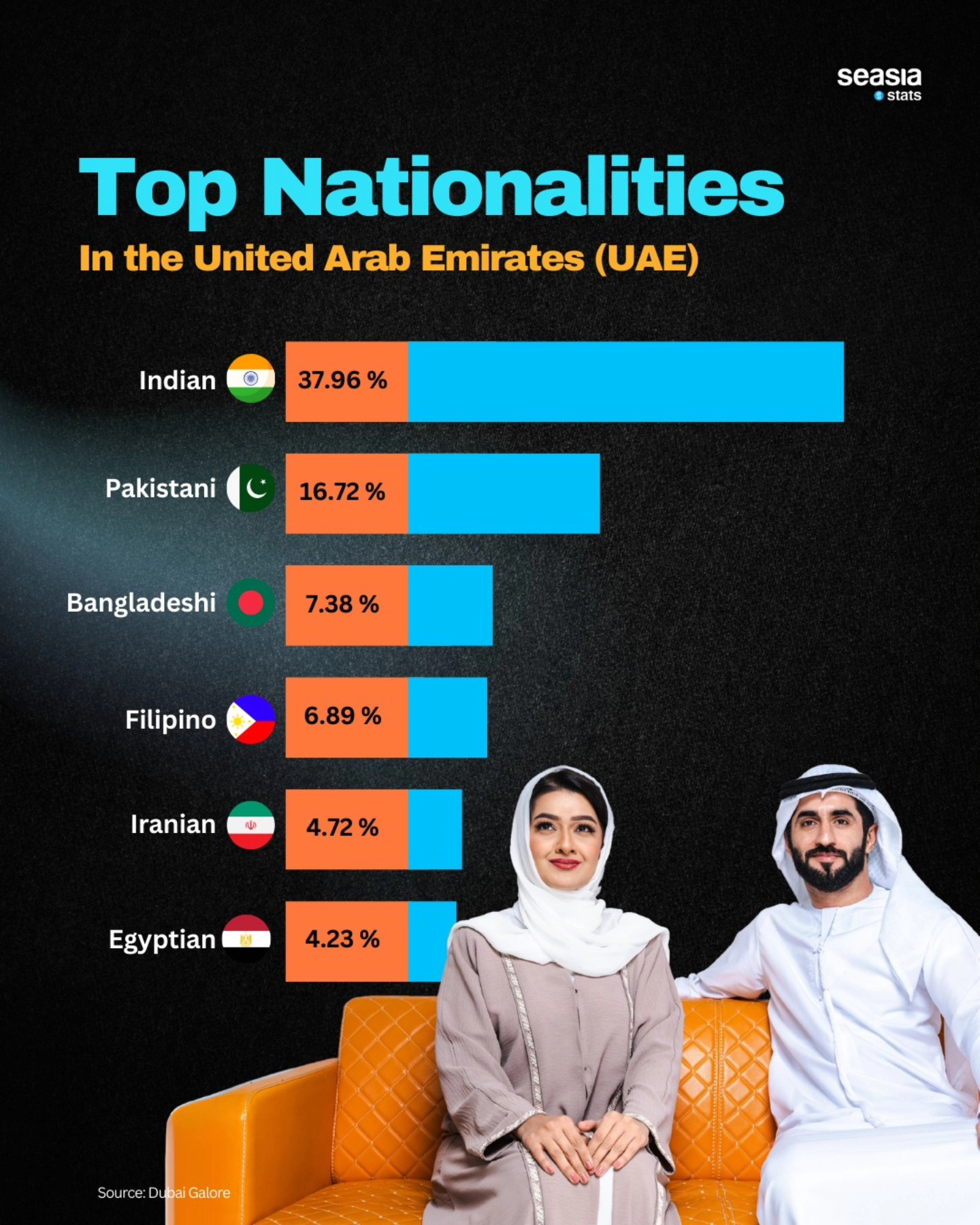 Top Nationalities in the United Arab Emirates (UAE)