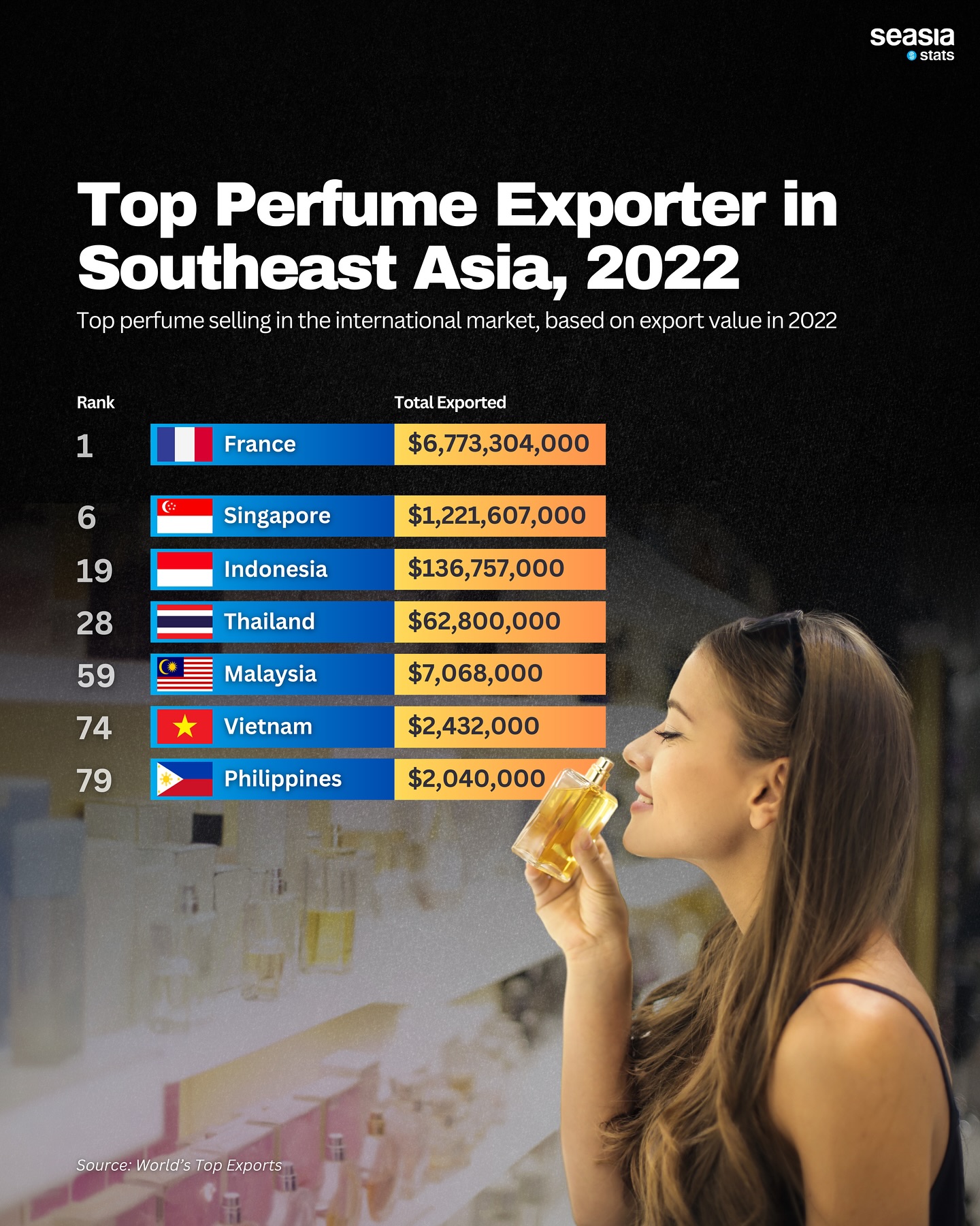 Top Perfume Exporters in Southeast Asia, 2022