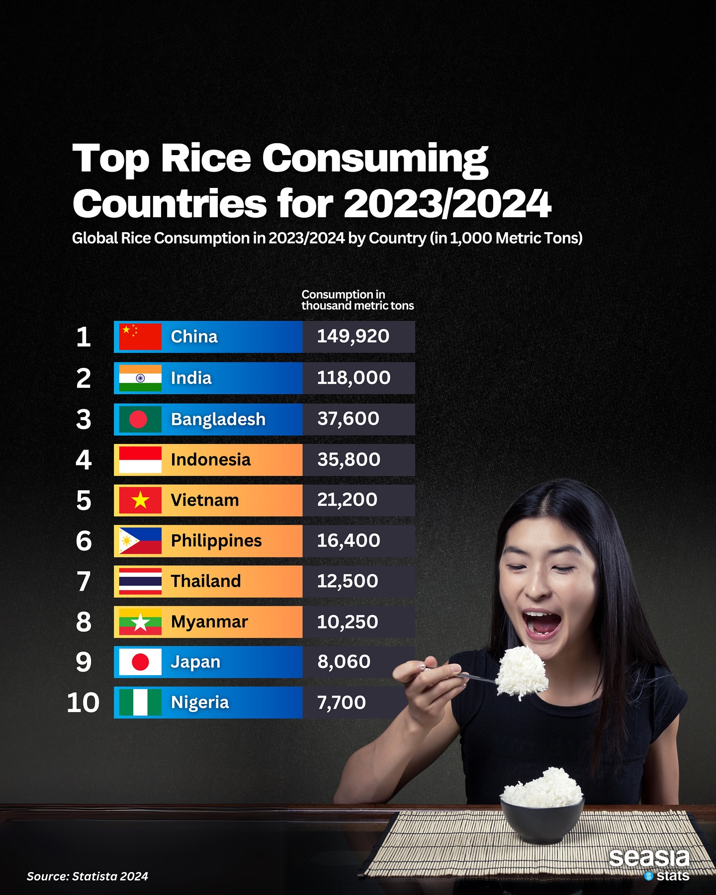 Top Rice Consuming Countries for 2023/2024