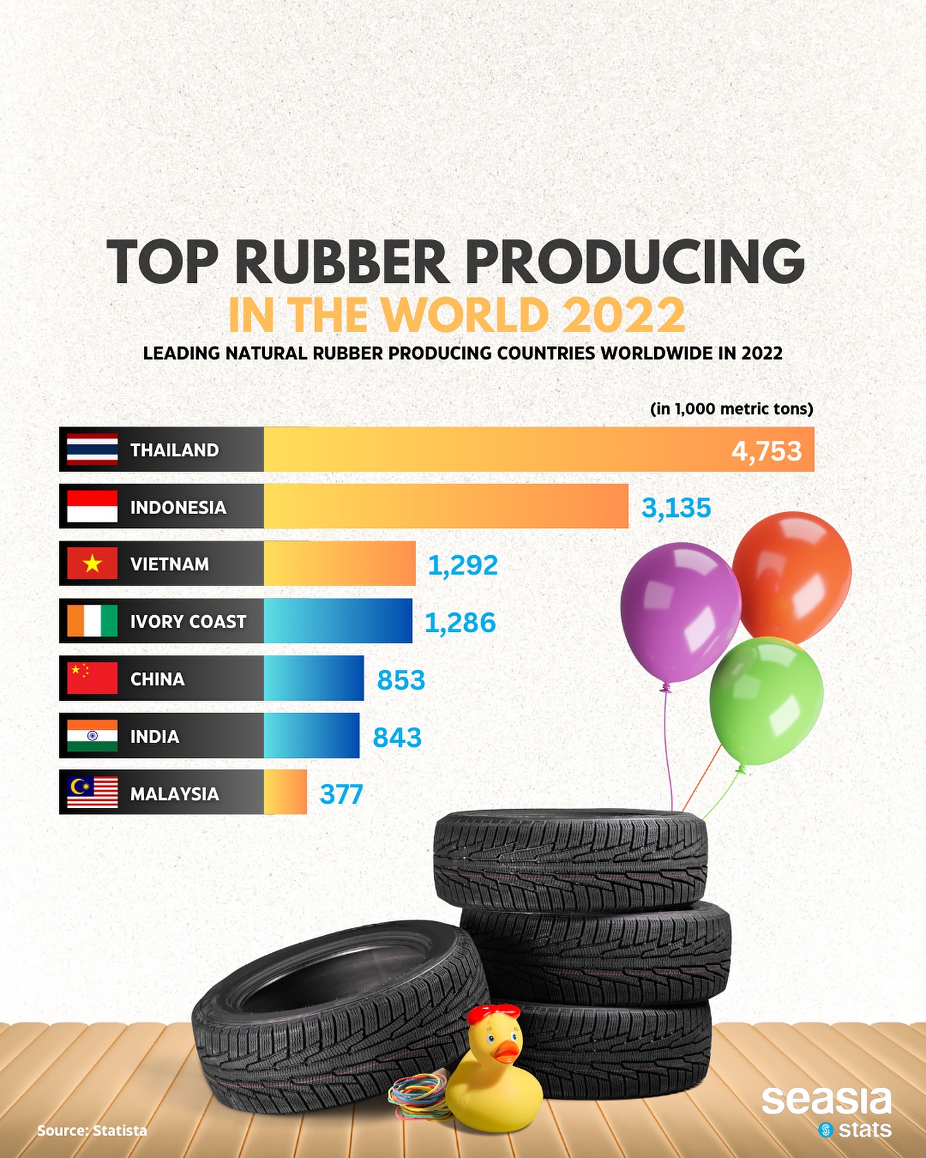 Top Rubber Producing in the World, 2023