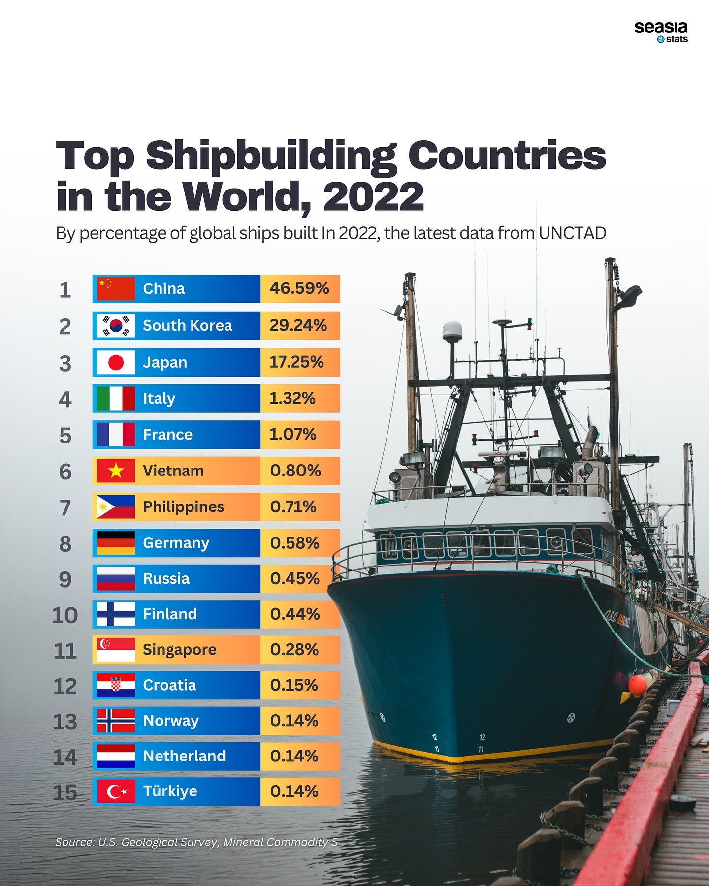 Top Shipbuilding Countries in the World, 2022