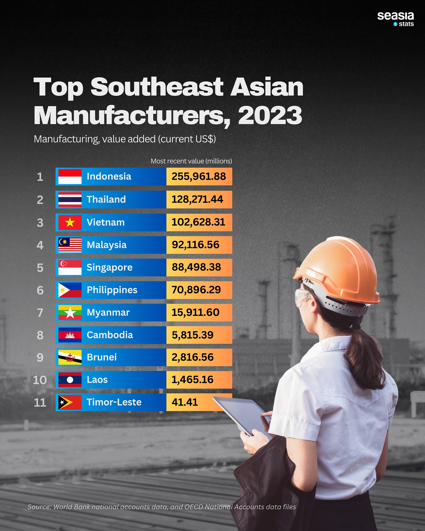 Top Southeast Asian Manufacturers, 2023