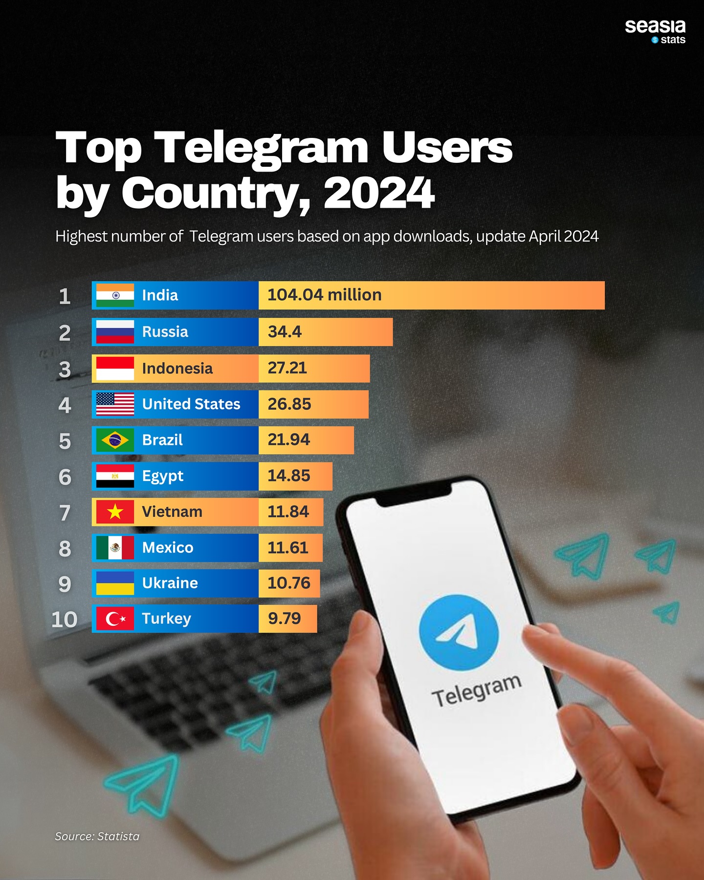 Top Telegram Users by Country, 2024