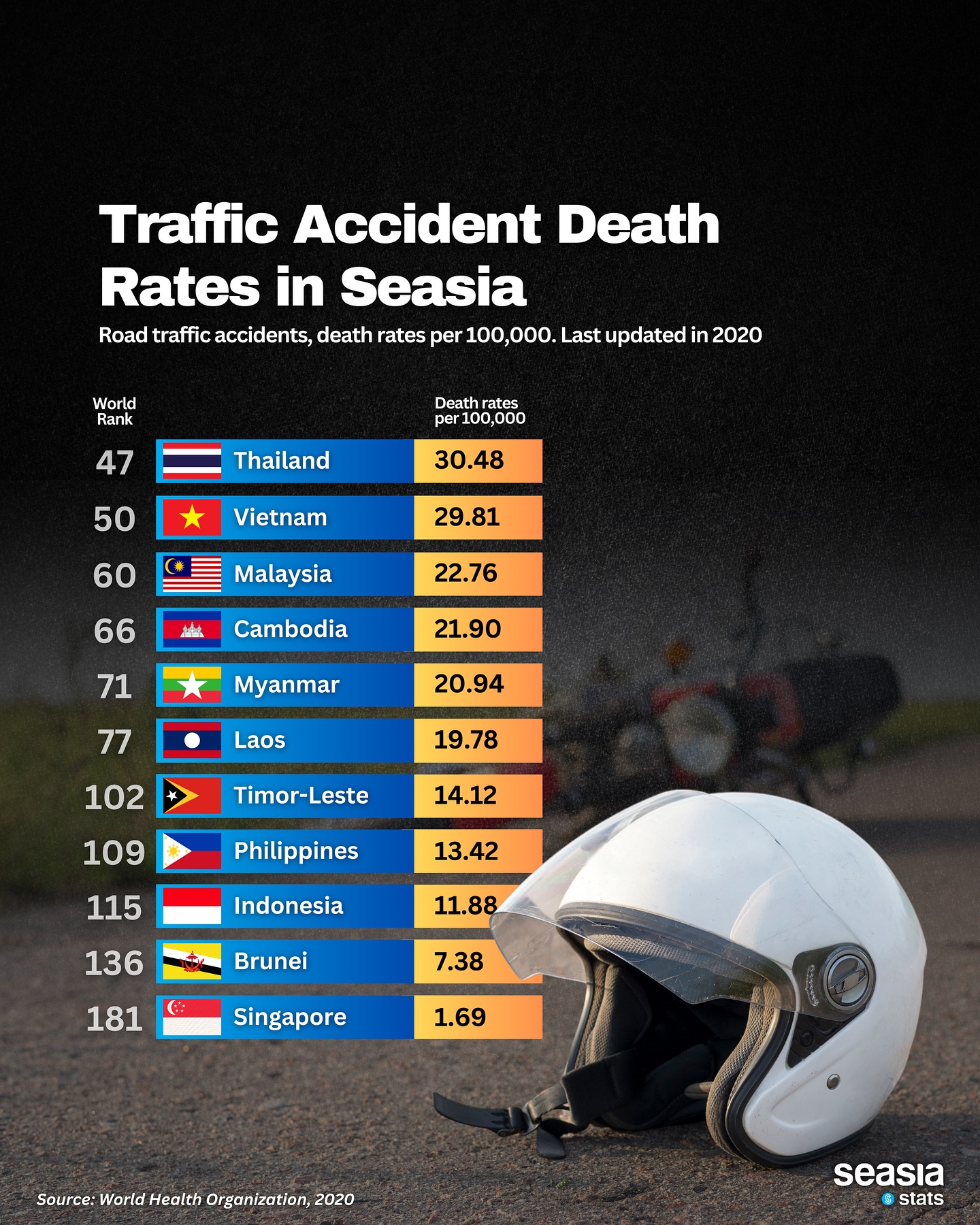 Traffic Accident Death Rates in Southeast Asia 2020