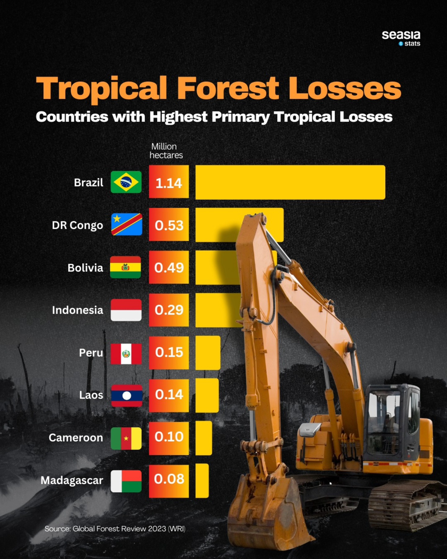 Tropical Forest Losses: Countries with Highest Primary Tropical Losses, 2023