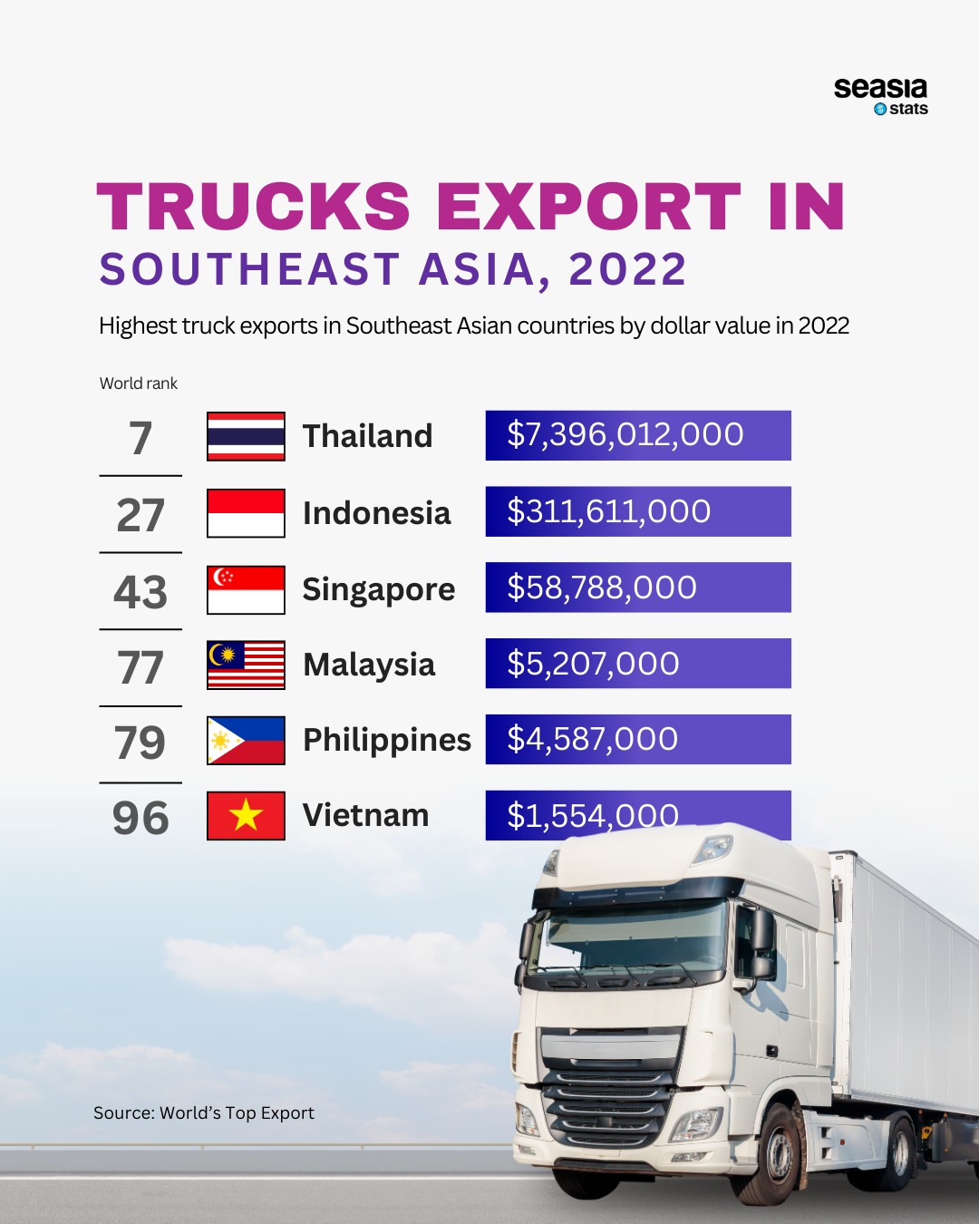 Trucks Export in Southeast Asia, 2022