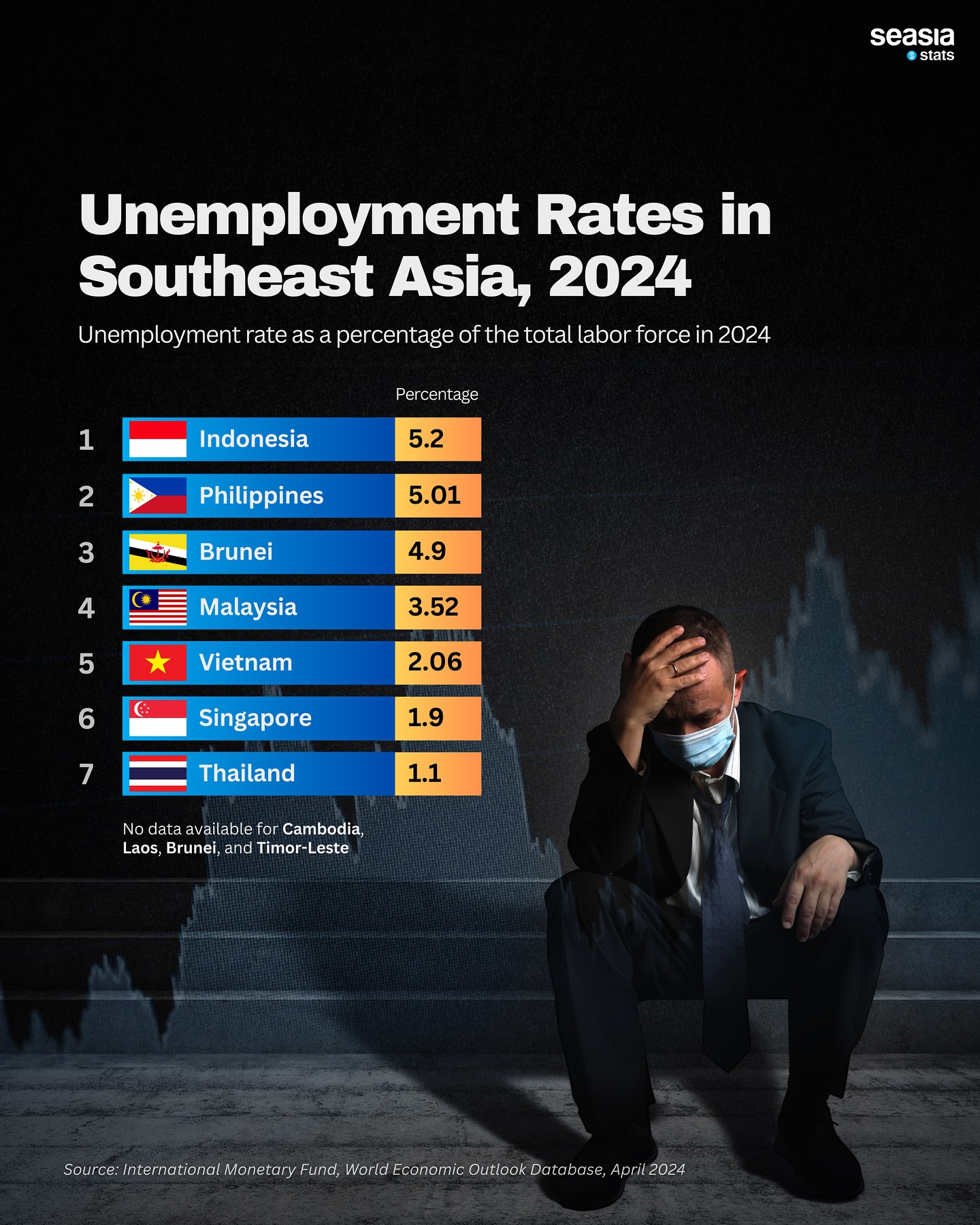 Unemployment Rates in Southeast Asia, 2024
