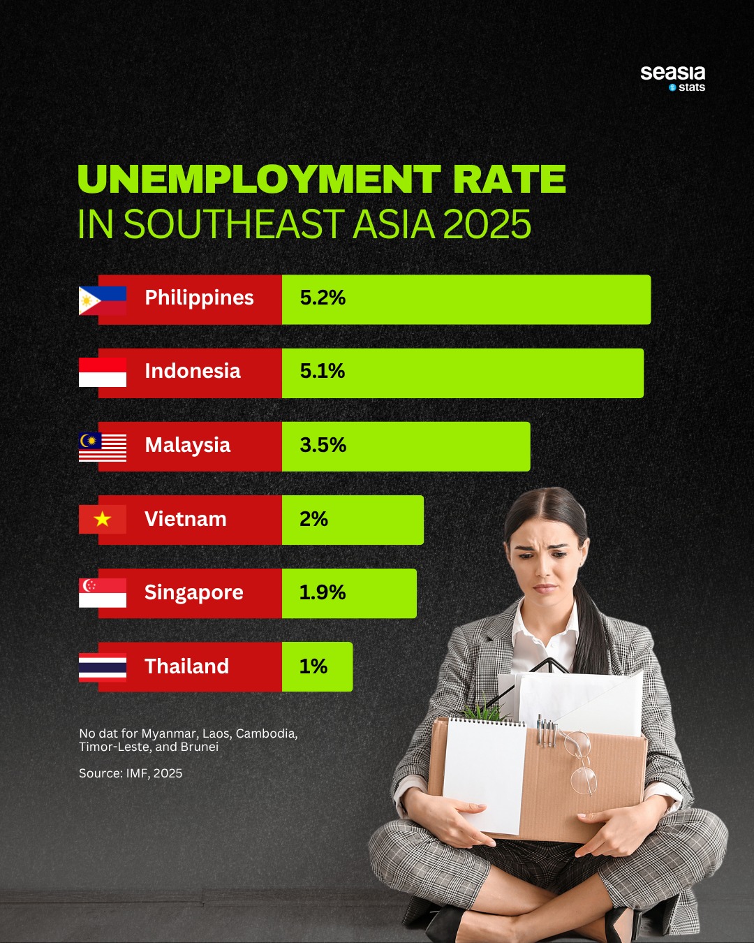 Unemployment Rates in Southeast Asia, 2025