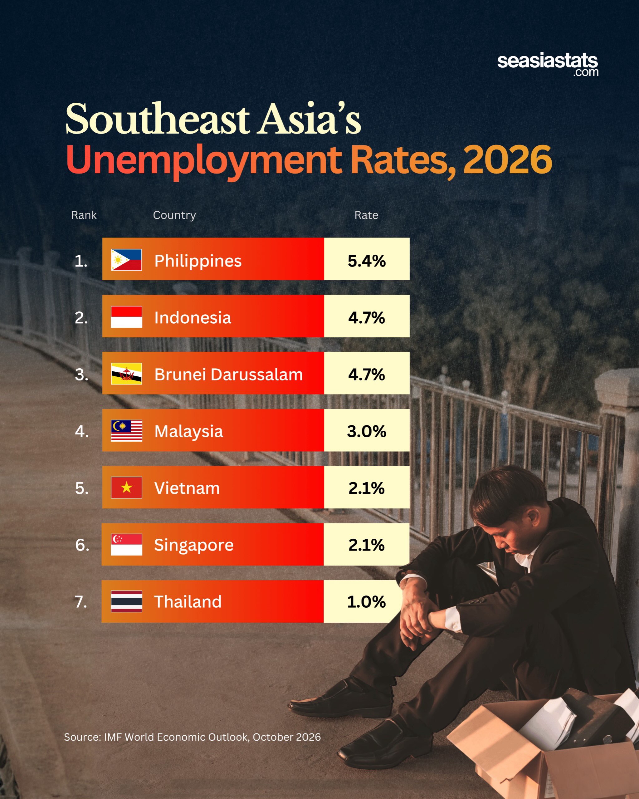 Unemployment Rates in Southeast Asia in 2026