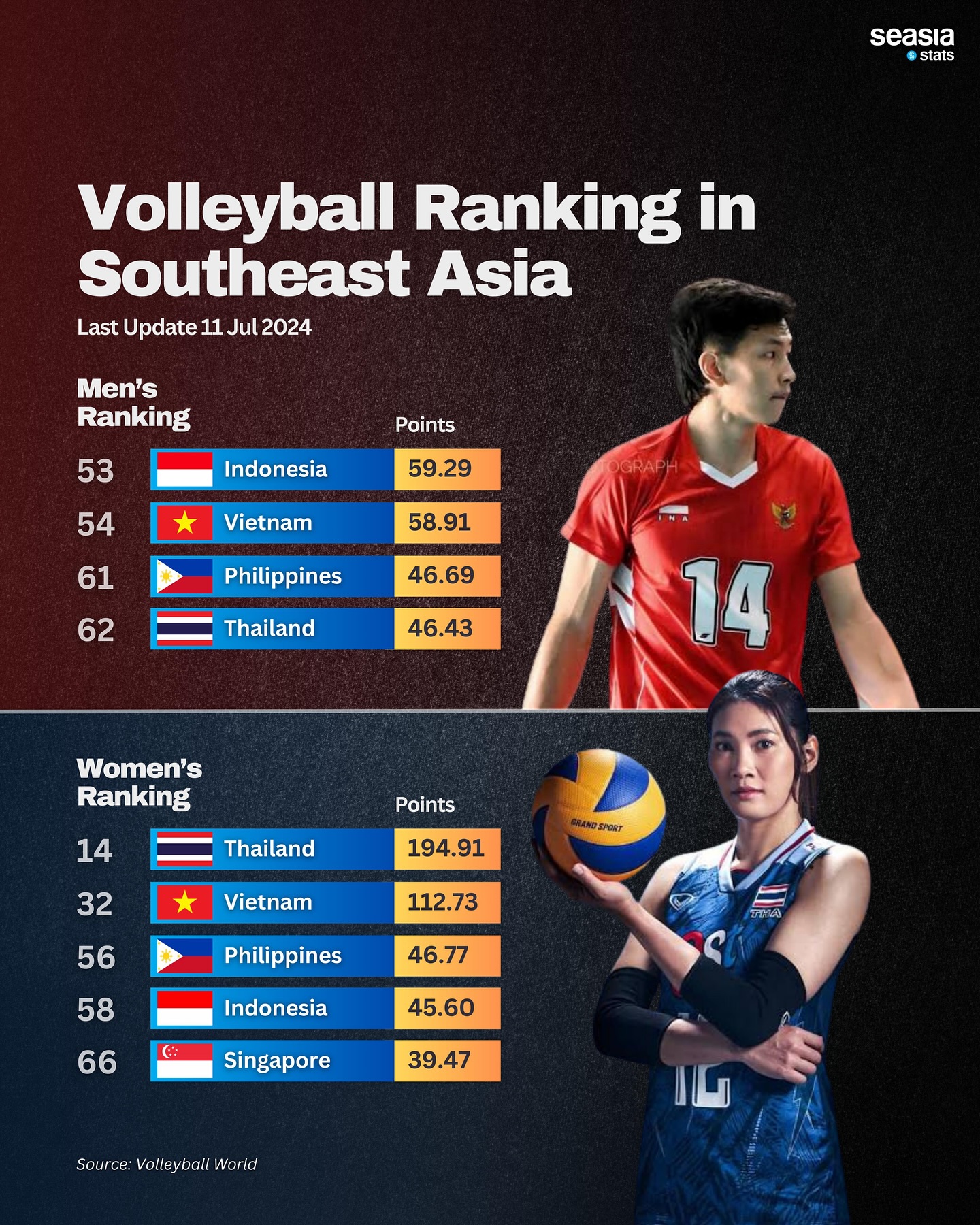 Volleyball Ranking in Southeast Asia, 11 July 2024