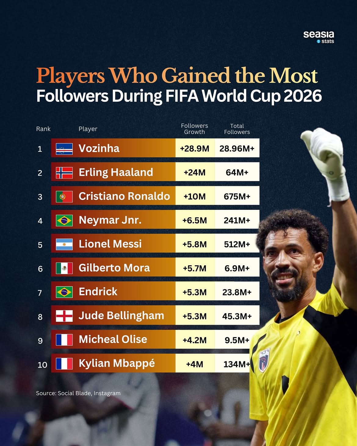 Vozinha Leads Instagram Follower Growth During FIFA World Cup 2026
