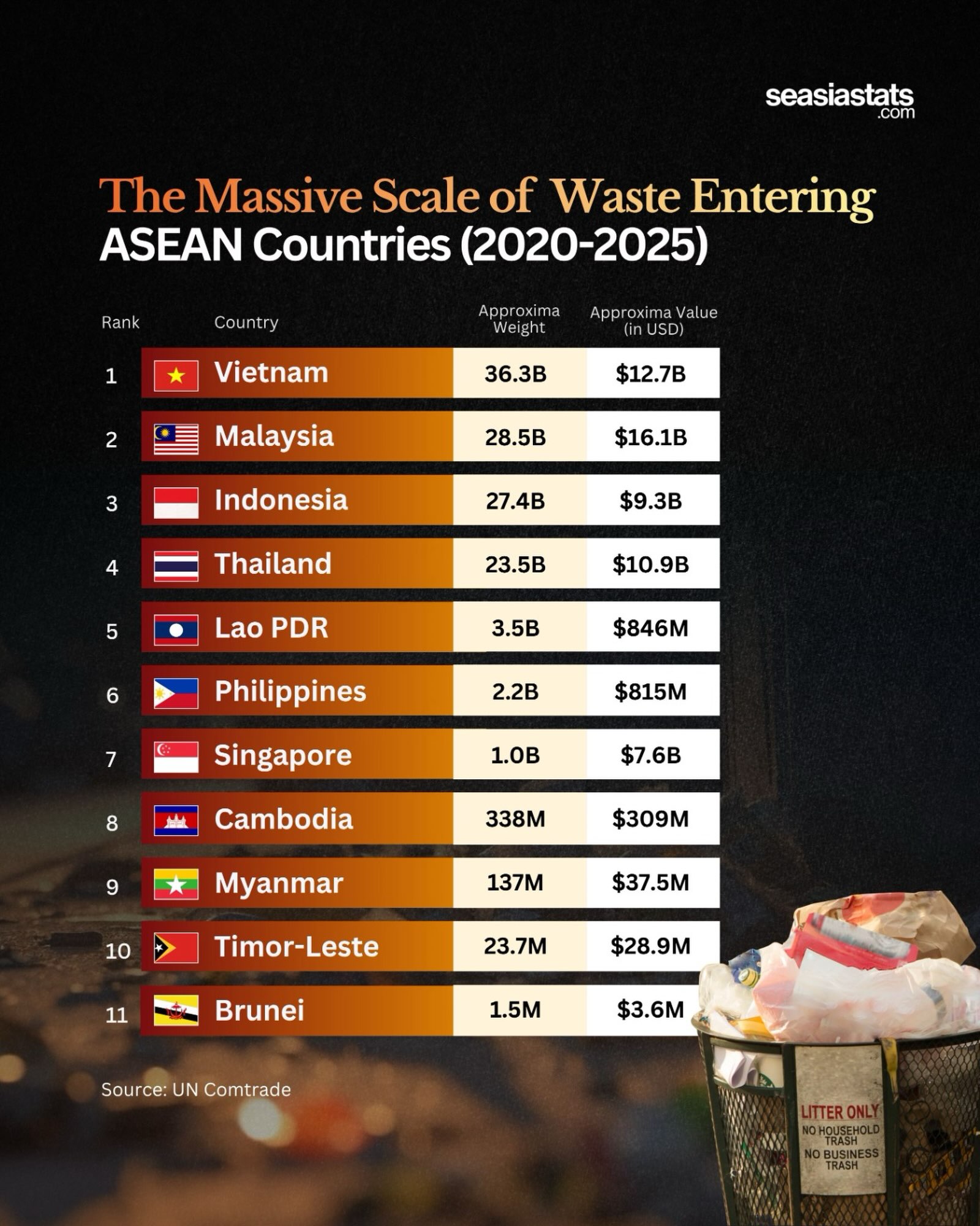Waste Entering Southeast Asia in 2020–2025: Imports by Volume and Value