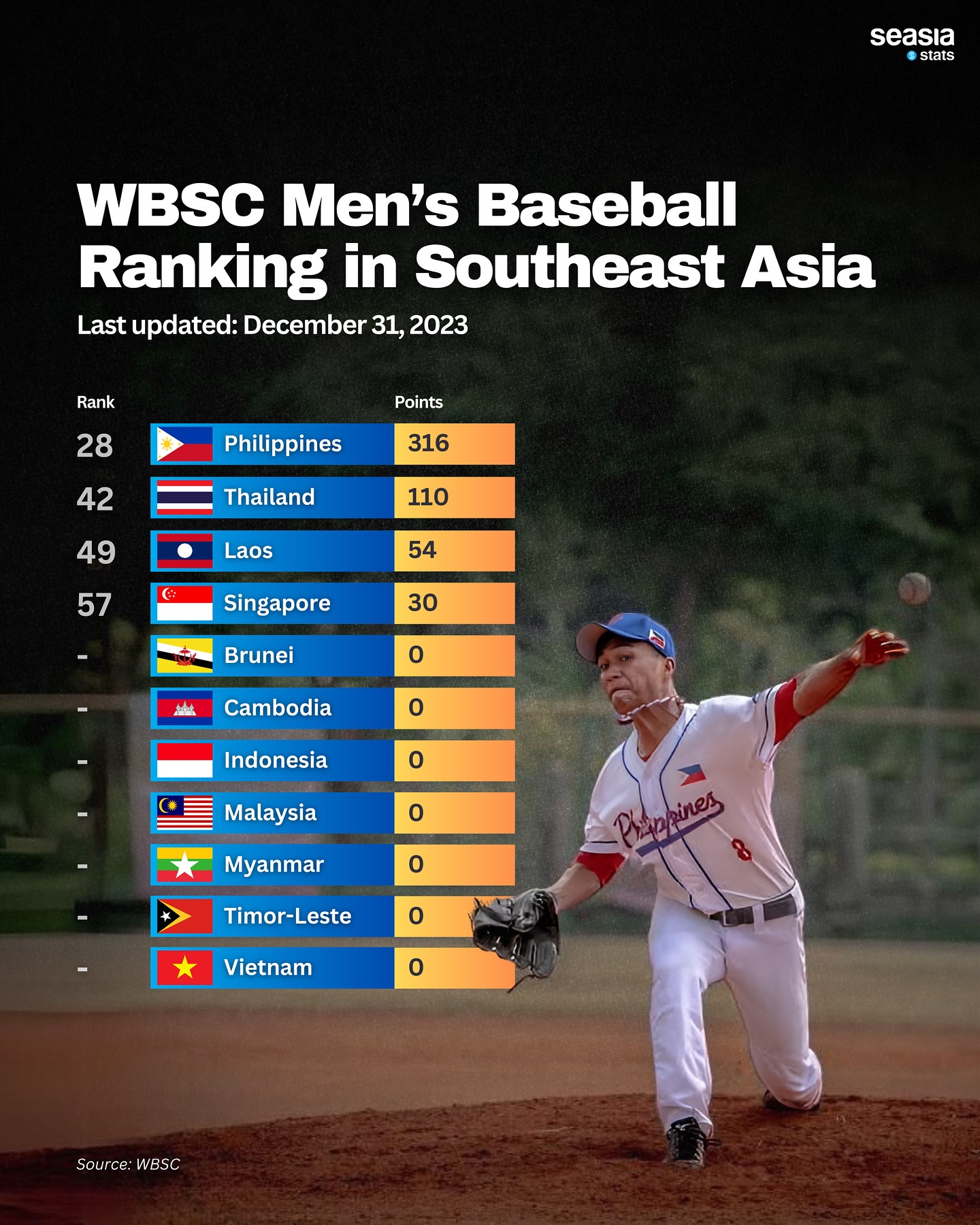 WBSC Men's Baseball Ranking in Southeast Asia, 2024