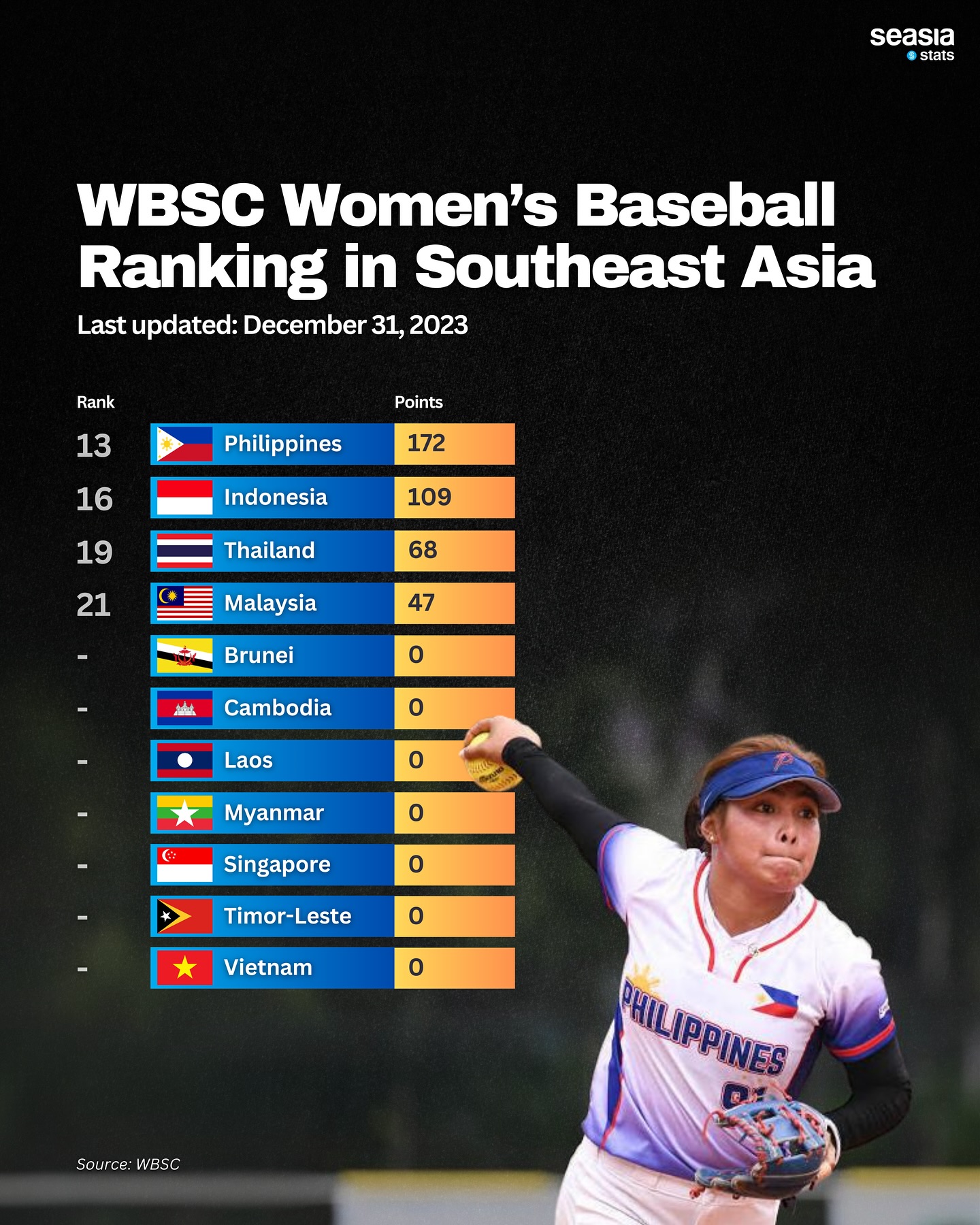 WBSC Women's Baseball Ranking in Southeast Asia, 2024